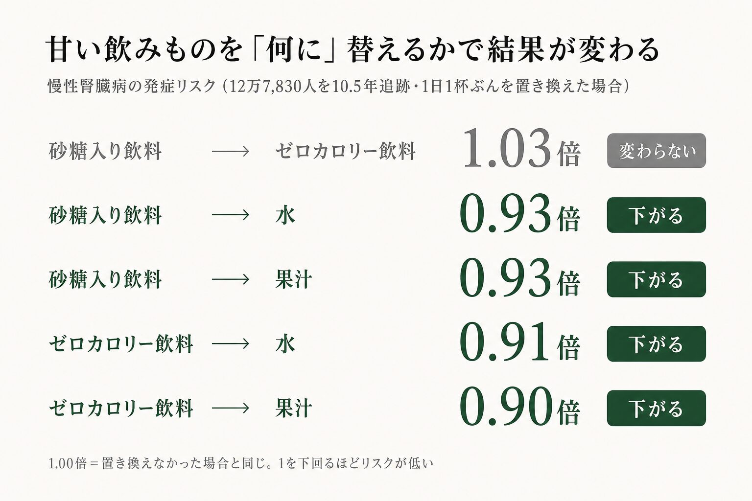 人工甘味料と腎臓の図。砂糖入り飲料をゼロカロリー飲料に置き換えても慢性腎臓病の発症リスクは1.03倍と変わらず、水に置き換えると0.91〜0.93倍、果汁では0.90〜0.93倍に下がることを示す一覧