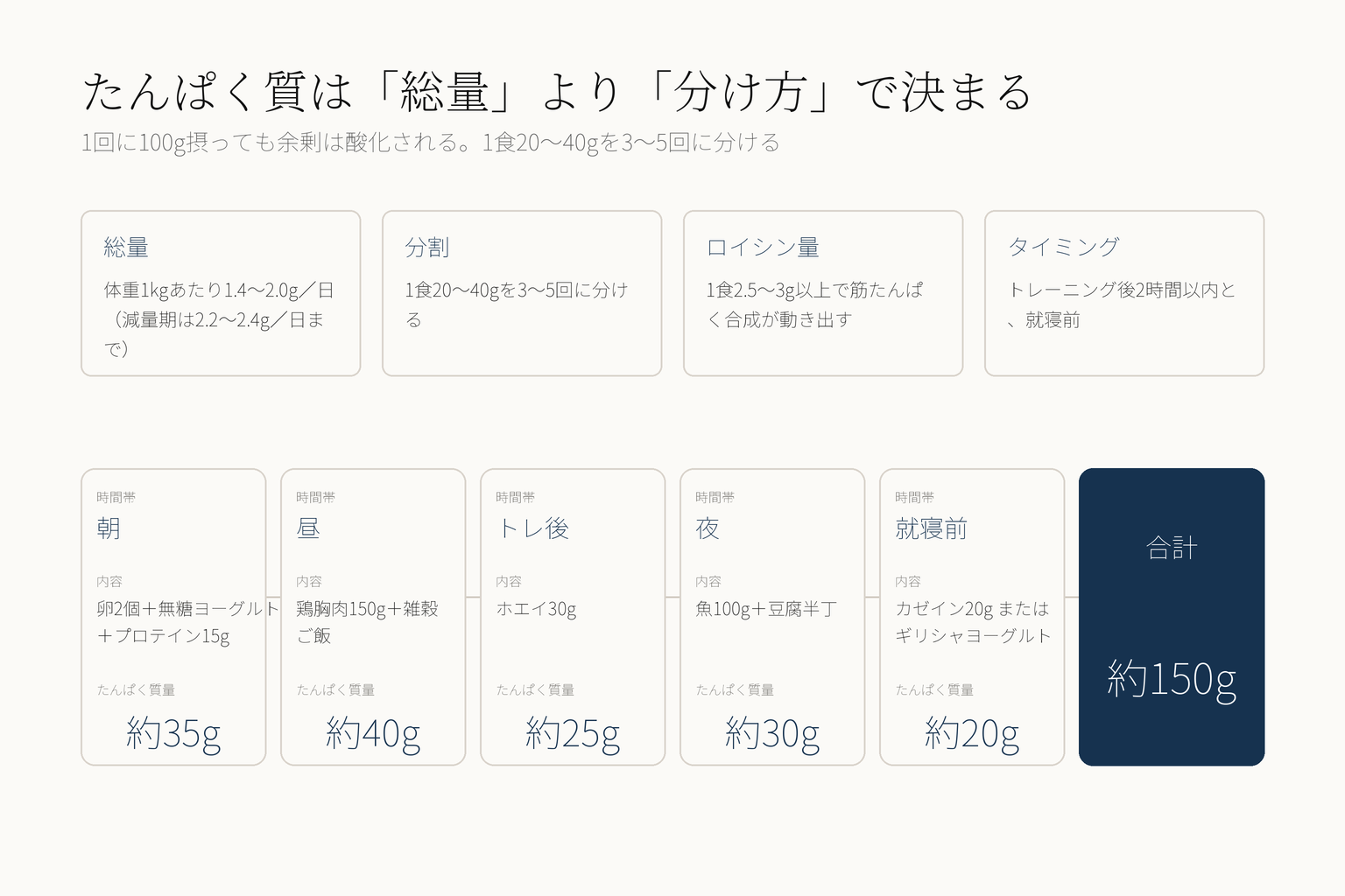 アスリートのたんぱく質摂取の図。総量は体重1kgあたり1.4から2.0g、分割は1食20から40gを3から5回、ロイシンは1食2.5から3g以上、タイミングはトレーニング後2時間以内と就寝前。1日の例で合計約150g