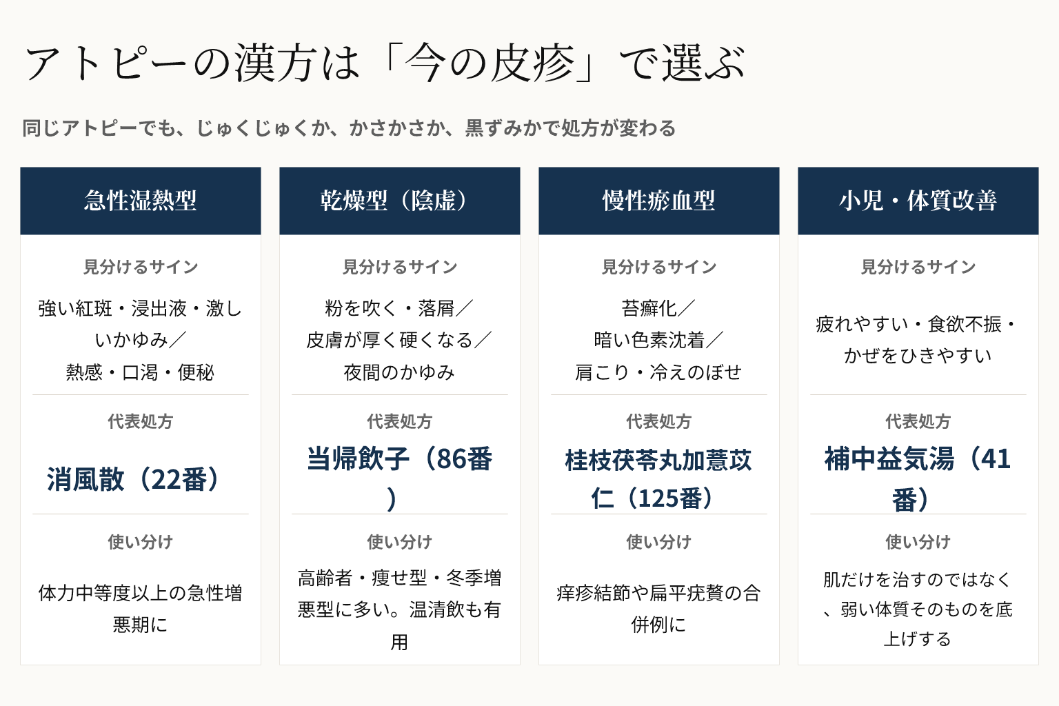 アトピー性皮膚炎の漢方を皮疹のタイプで選び分ける図。急性湿熱型は消風散22番、乾燥型の陰虚は当帰飲子86番、慢性瘀血型は桂枝茯苓丸加薏苡仁125番、小児の体質改善は補中益気湯41番