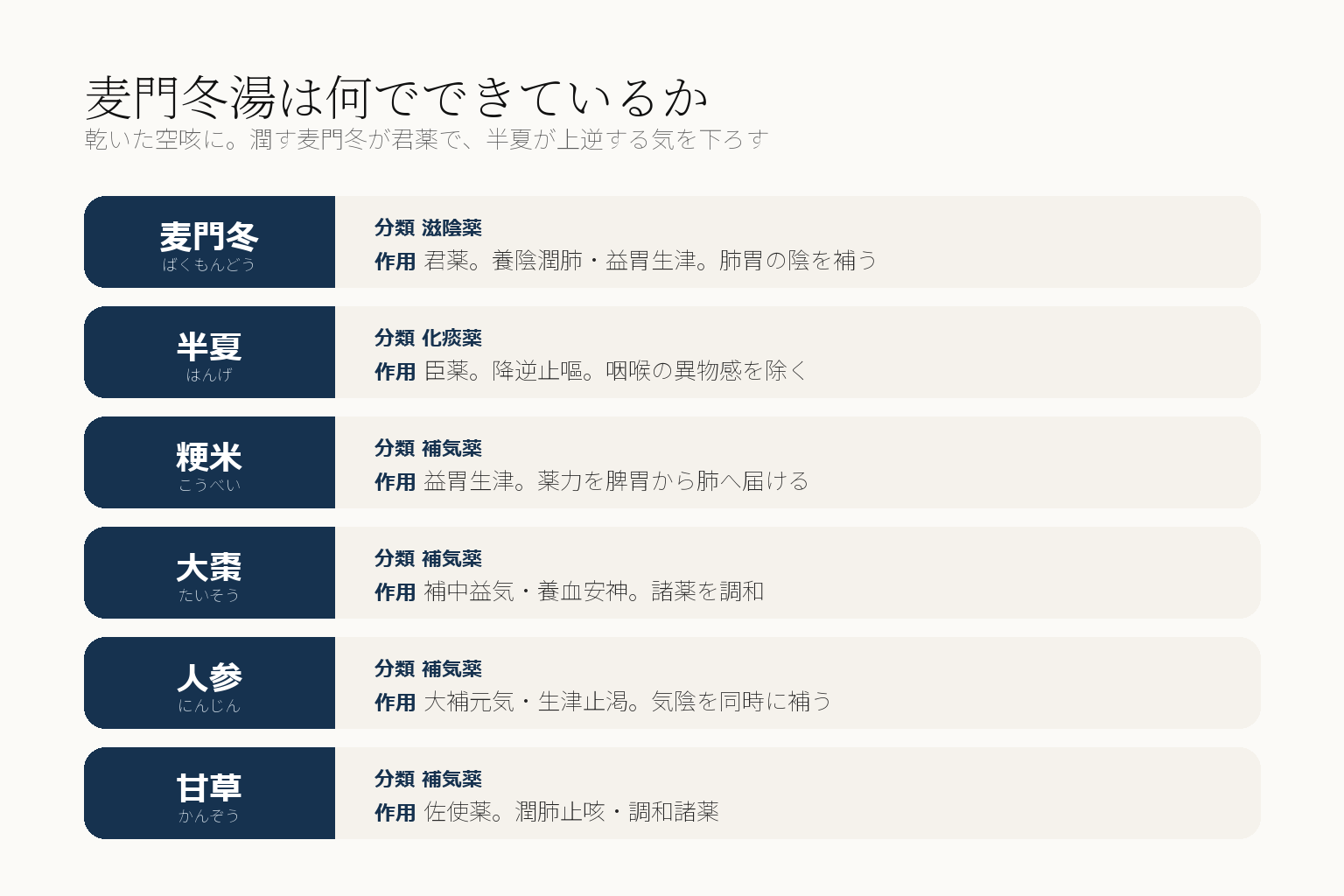 麦門冬湯の構成生薬6味の図。麦門冬が君薬で滋陰薬、半夏が臣薬で化痰薬、粳米と大棗と人参と甘草が補気薬