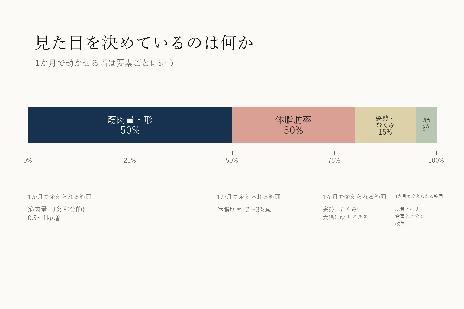 見た目を決めている要素の帯グラフ。筋肉量と形が50パーセント、体脂肪率が30パーセント、姿勢とむくみが15パーセント、肌質とハリが5パーセント。1か月で変えられる範囲は筋肉が0.5から1kg増、体脂肪率が2から3パーセント減