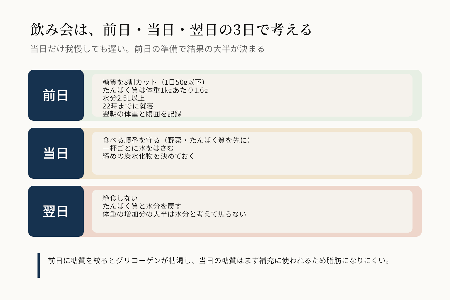 飲み会対策を前日と当日と翌日の3日で考える図。前日は糖質を8割カットし1日50g以下、たんぱく質は体重1kgあたり1.6g、水分2.5L以上。当日は食べる順番を守り一杯ごとに水をはさむ。翌日は絶食せずたんぱく質と水分を戻す