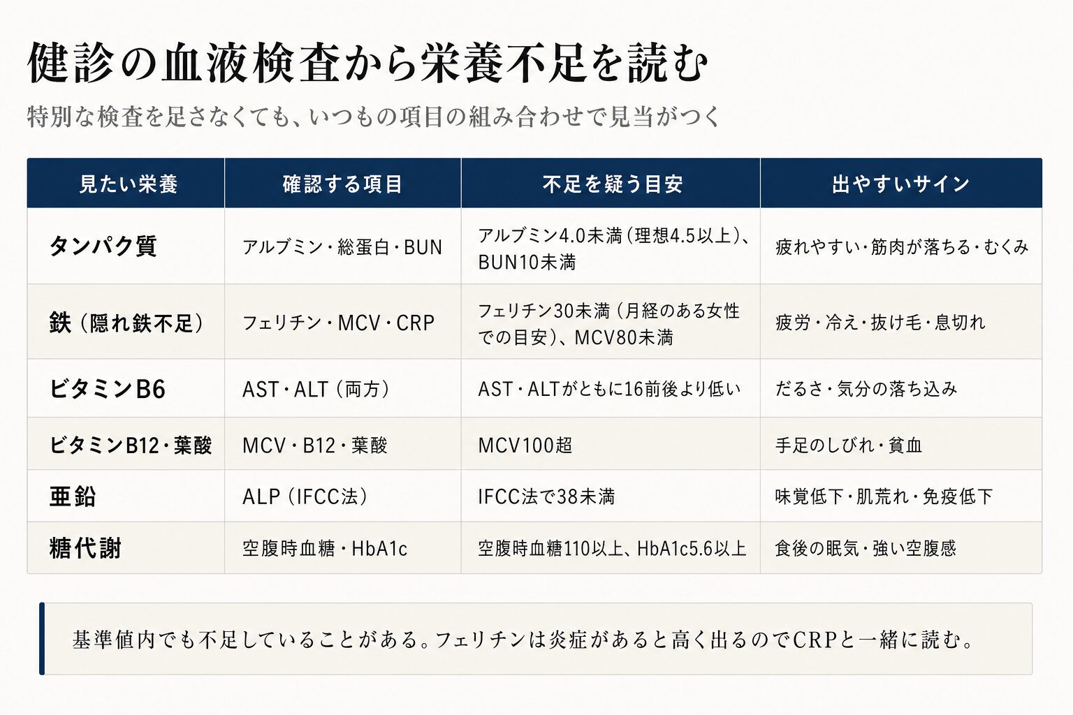 健診の血液検査から栄養不足を読む表の図。タンパク質はアルブミン4.0未満とBUN10未満、鉄はフェリチン30未満とMCV80未満、ビタミンB6はASTとALTがともに16前後より低い、ビタミンB12と葉酸はMCV100超、亜鉛はALPのIFCC法で38未満、糖代謝は空腹時血糖110以上とHbA1c5.6以上