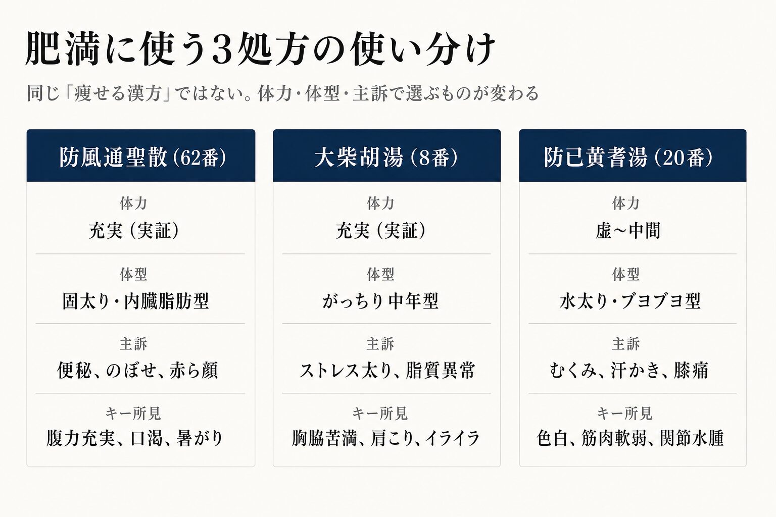肥満に使う3処方の使い分けの図。防風通聖散62番は充実の実証で固太り内臓脂肪型、大柴胡湯8番は充実の実証でがっちり中年型、防已黄耆湯20番は虚から中間で水太りブヨブヨ型