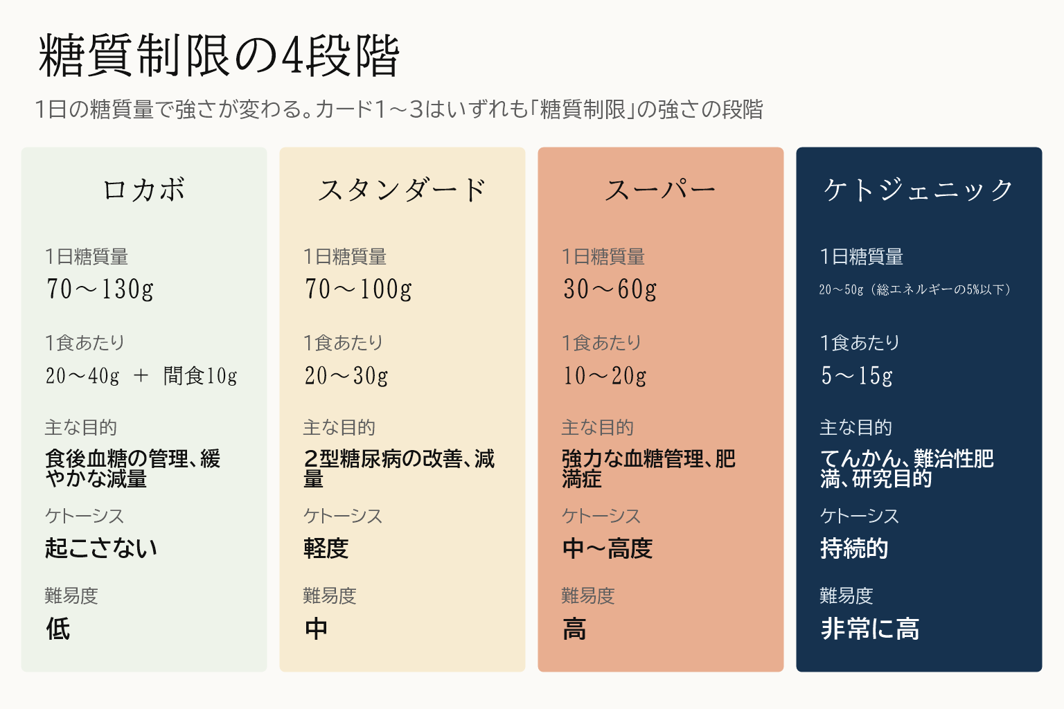 糖質制限の4段階の図。ロカボは1日70から130g、スタンダードは70から100g、スーパーは30から60g、ケトジェニックは20から50gで総エネルギーの5パーセント以下。強いほど目的が限定され難易度も上がる