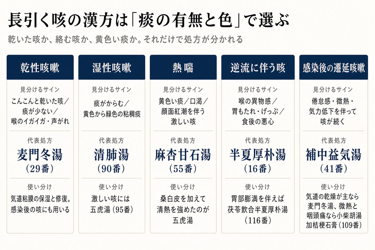 長引く咳の漢方を痰の有無と色で選び分ける図。乾性咳嗽は麦門冬湯29番、湿性咳嗽は清肺湯90番、熱喘は麻杏甘石湯55番、逆流に伴う咳は半夏厚朴湯16番、感染後の遷延咳嗽は補中益気湯41番