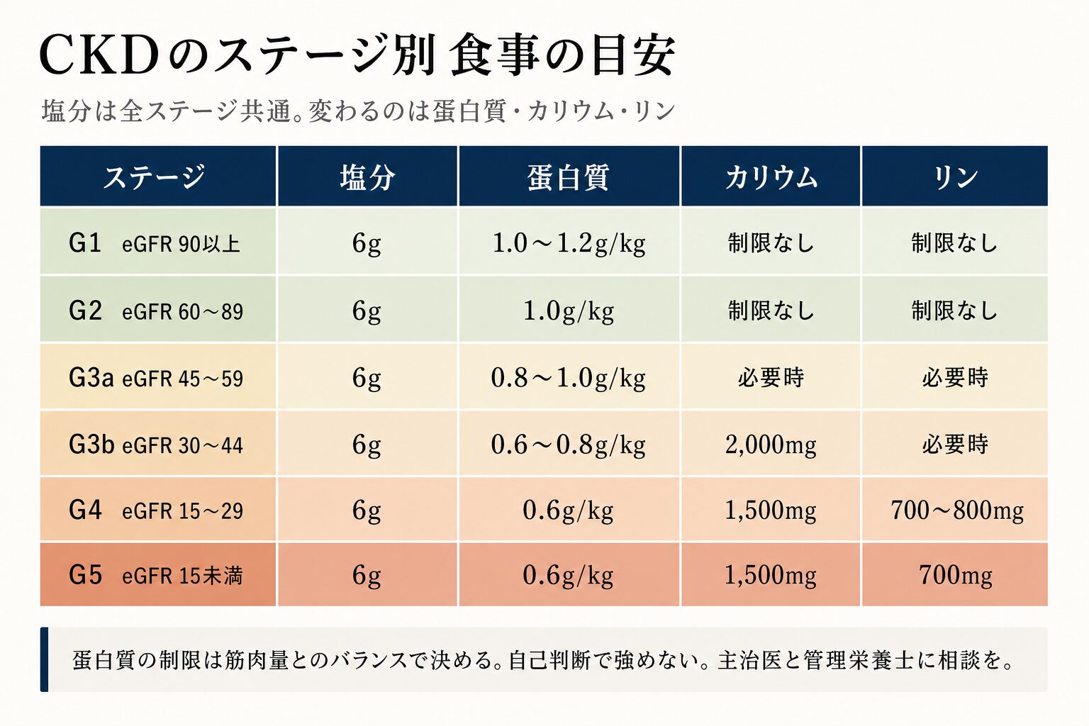 CKDのステージ別の食事の目安の図。塩分は全ステージ6g。蛋白質はG1が1.0から1.2g/kg、G2が1.0g/kg、G3aが0.8から1.0g/kg、G3bが0.6から0.8g/kg、G4とG5が0.6g/kg。カリウムはG3bが2000mg、G4とG5が1500mg。リンはG4が700から800mg、G5が700mg