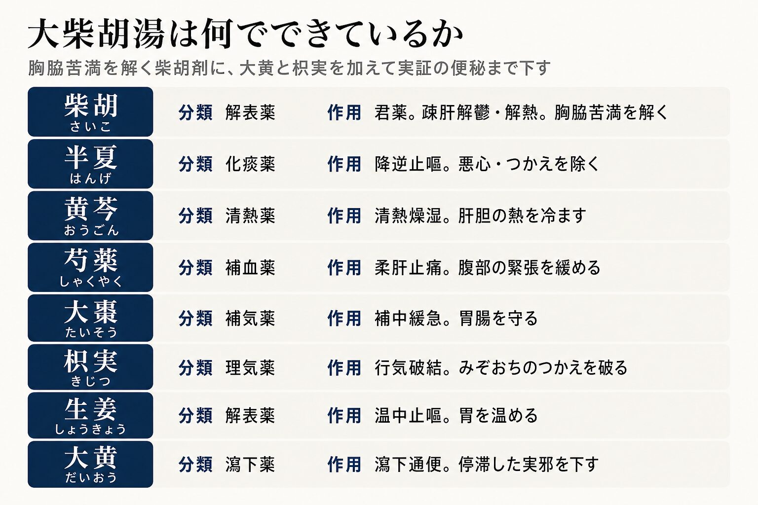 大柴胡湯の構成生薬8味の図。柴胡が君薬、半夏は化痰薬、黄芩は清熱薬、芍薬は補血薬、大棗は補気薬、枳実は理気薬、生姜は解表薬、大黄は瀉下薬