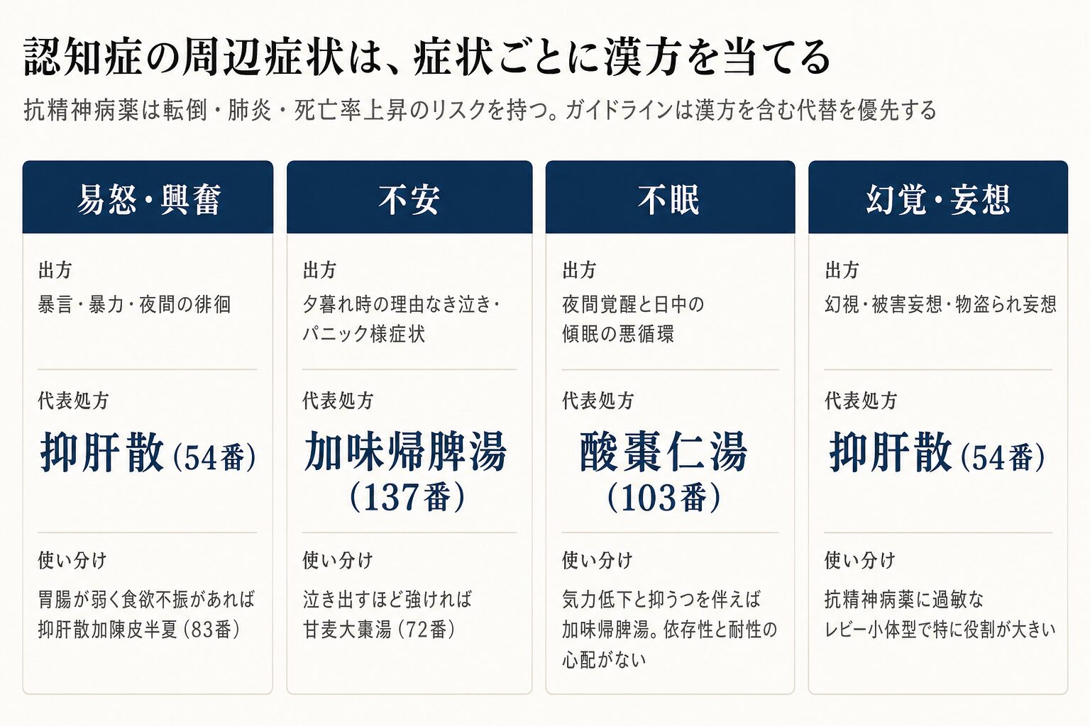 認知症の周辺症状BPSDに対する漢方の図。易怒と興奮は抑肝散54番、不安は加味帰脾湯137番、不眠は酸棗仁湯103番、幻覚と妄想は抑肝散54番