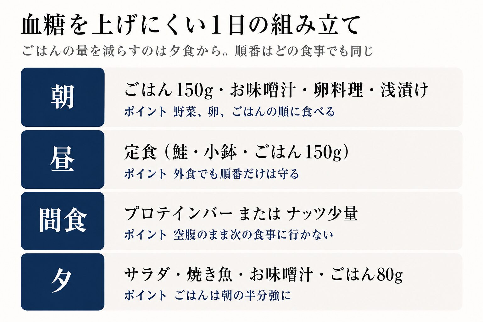 血糖を上げにくい1日の食事の組み立ての図。朝はごはん150gと味噌汁と卵料理と浅漬けで野菜卵ごはんの順、昼は定食でごはん150g、間食はプロテインバーかナッツ少量、夕はサラダと焼き魚と味噌汁とごはん80g