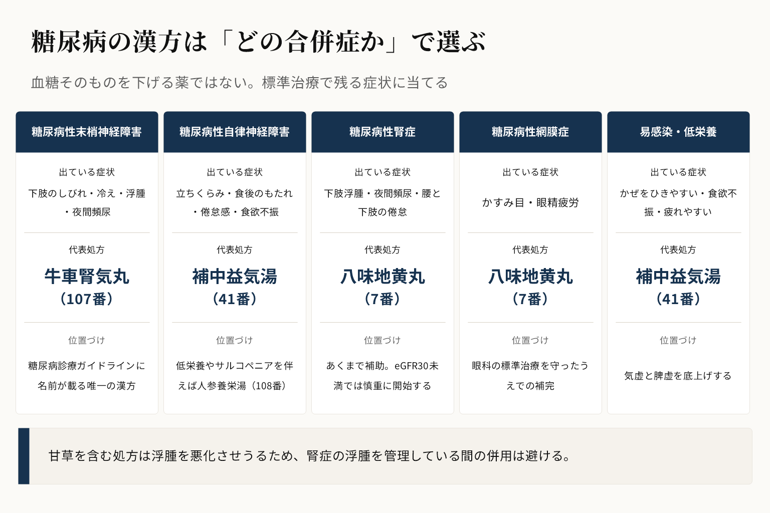 糖尿病の合併症別の漢方の図。末梢神経障害は牛車腎気丸107番、自律神経障害は補中益気湯41番、腎症は八味地黄丸7番、網膜症は八味地黄丸7番、易感染と低栄養は補中益気湯41番