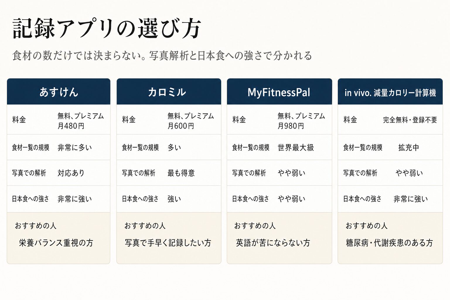 記録アプリの比較図。あすけんは無料でプレミアム月480円、食材一覧が非常に多く日本食に非常に強い。カロミルは月600円で写真での解析が最も得意。MyFitnessPalは月980円で食材一覧が世界最大級。in vivo.減量カロリー計算機は完全無料で登録不要、日本食に非常に強い
