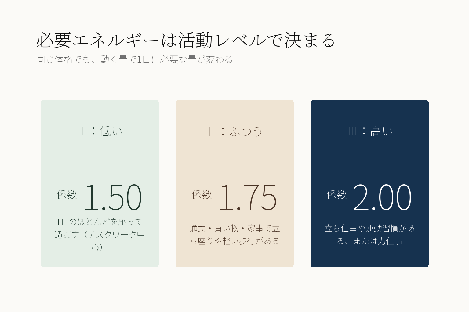 必要エネルギーを決める活動レベルの図。レベル1の低いは係数1.50でデスクワーク中心、レベル2のふつうは係数1.75で通勤や家事で立ち座りがある、レベル3の高いは係数2.00で立ち仕事や運動習慣がある