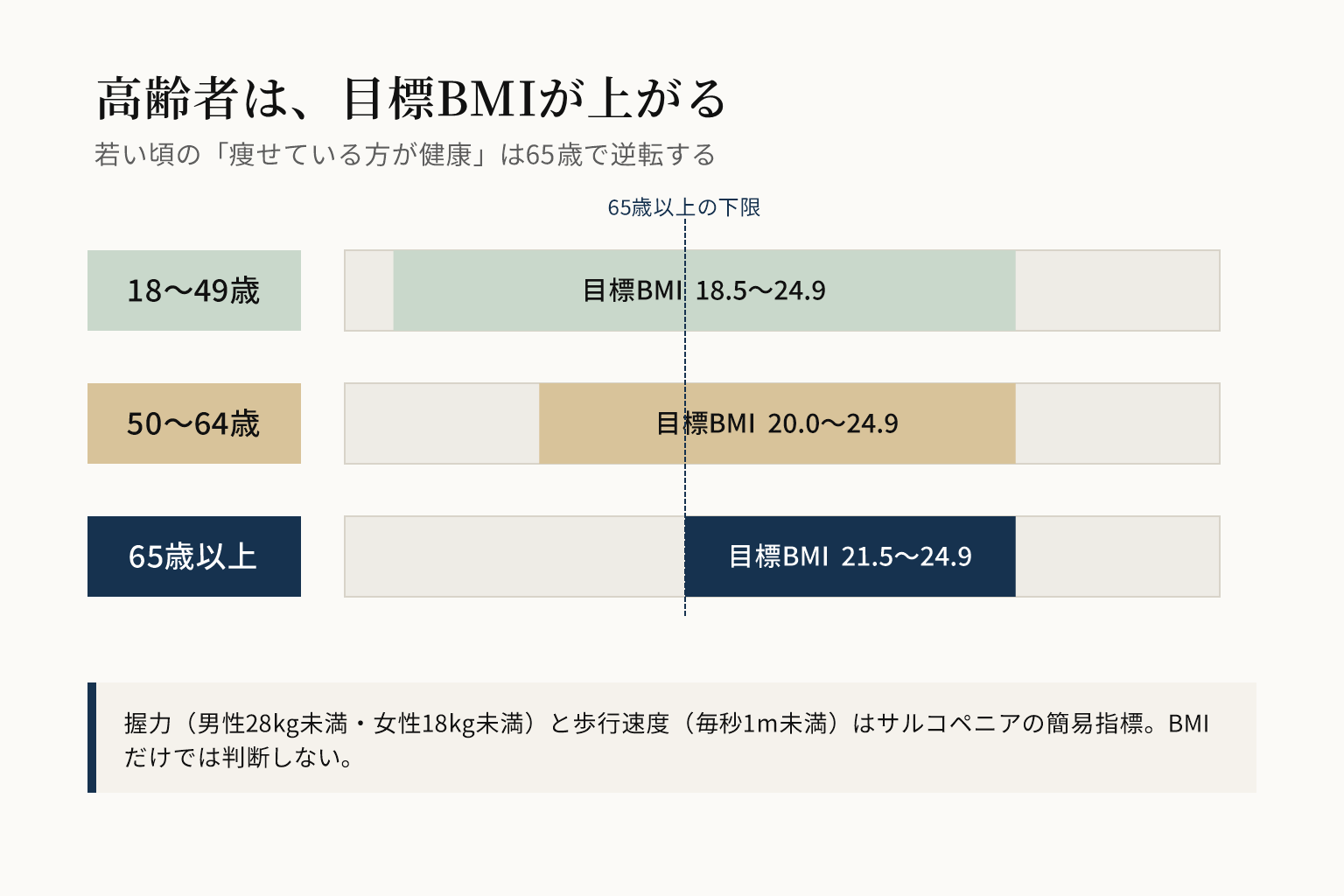 年齢別の目標BMIの図。18から49歳は18.5から24.9、50から64歳は20.0から24.9、65歳以上は21.5から24.9。年齢が上がるほど下限が引き上げられる