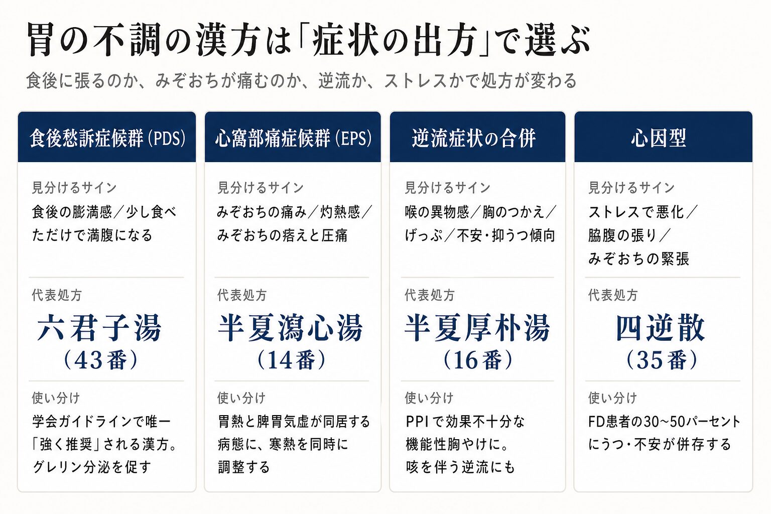 機能性ディスペプシアの漢方を症状の出方で選び分ける図。食後愁訴症候群PDSは六君子湯43番、心窩部痛症候群EPSは半夏瀉心湯14番、逆流症状の合併は半夏厚朴湯16番、心因型は四逆散35番