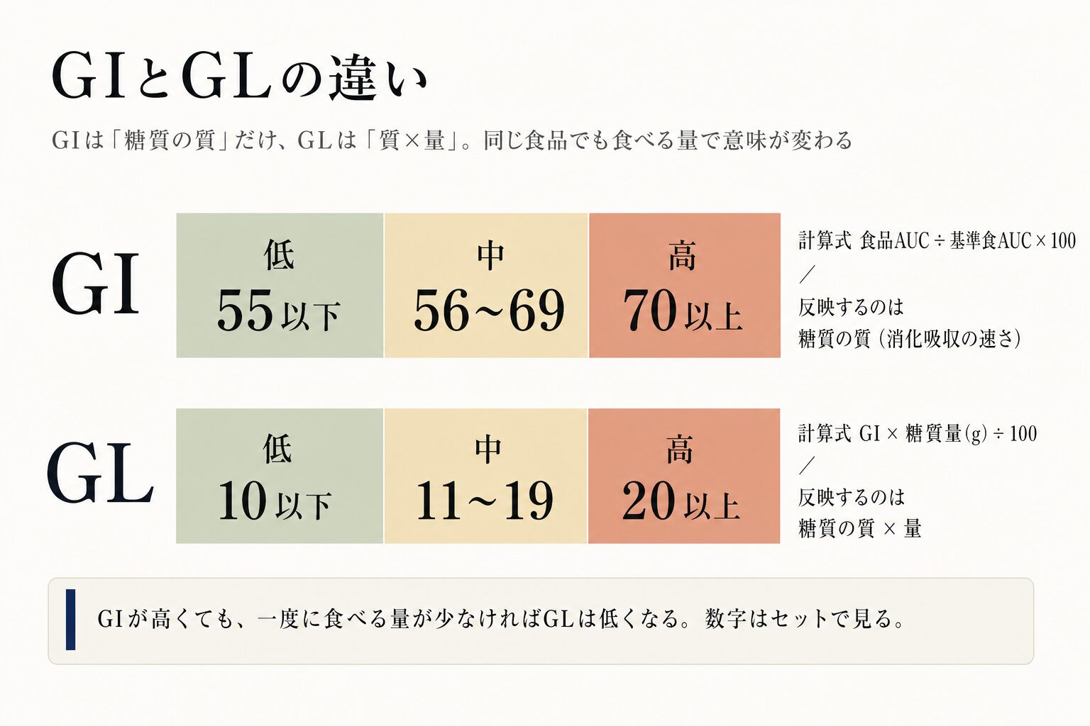 GIとGLの違いの図。GIは低が55以下、中が56から69、高が70以上で糖質の質を反映。GLは低が10以下、中が11から19、高が20以上で糖質の質と量の両方を反映