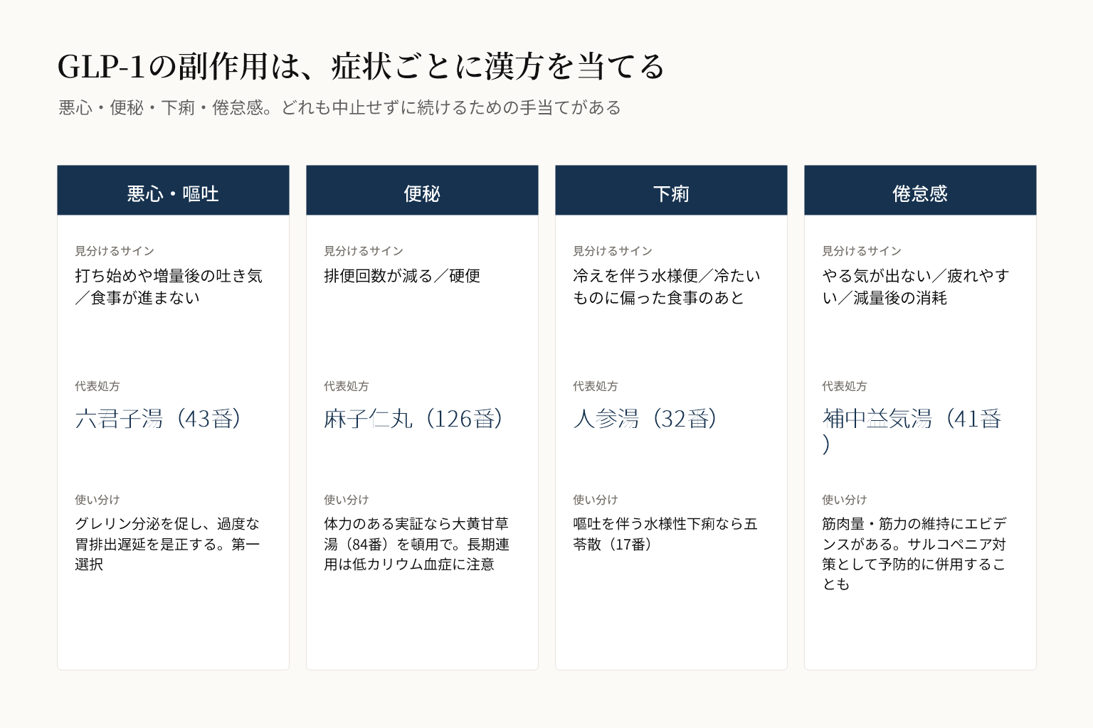 GLP-1の副作用ごとに当てる漢方の図。悪心嘔吐は六君子湯43番、便秘は麻子仁丸126番、下痢は人参湯32番、倦怠感は補中益気湯41番