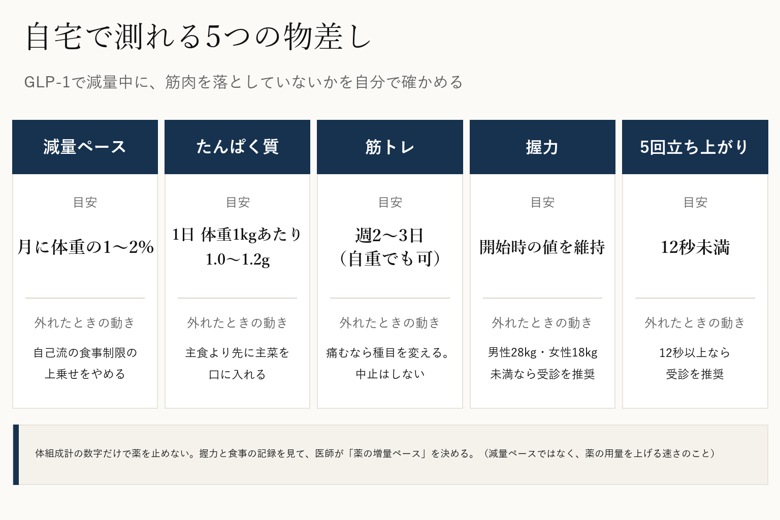 GLP-1で減量中に自宅で測れる5つの物差しの図。減量ペースは月に体重の1から2パーセント、たんぱく質は1日体重1kgあたり1.0から1.2g、筋トレは週2から3日、握力は開始時の値を維持し男性28kg女性18kg未満なら受診を推奨、5回立ち上がりは12秒未満