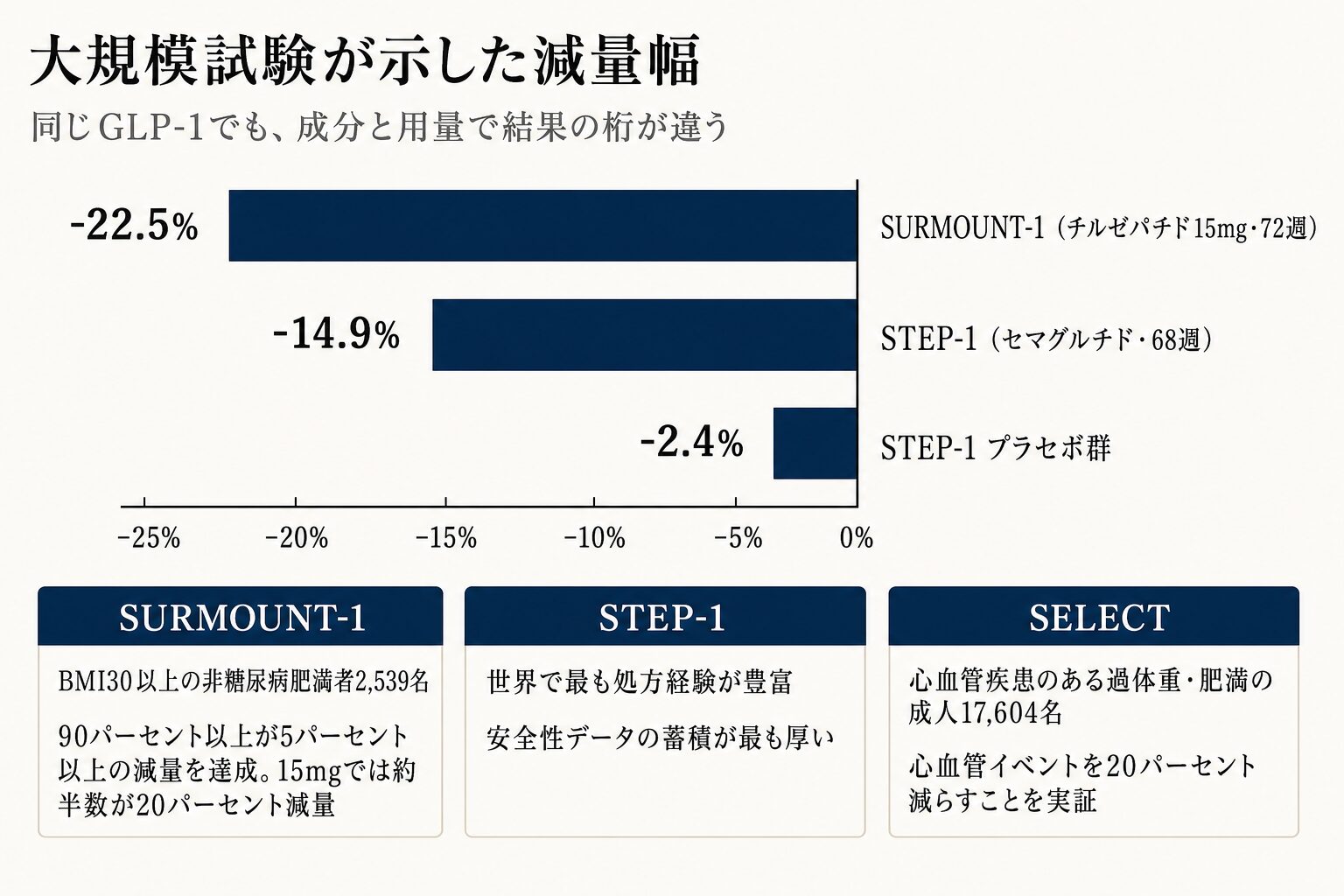 GLP-1の大規模試験が示した減量幅の図。SURMOUNT-1のチルゼパチド15mg72週でマイナス22.5パーセント、STEP-1のセマグルチド68週でマイナス14.9パーセント、STEP-1のプラセボ群でマイナス2.4パーセント。SELECT試験は心血管イベントを20パーセント減らすことを実証