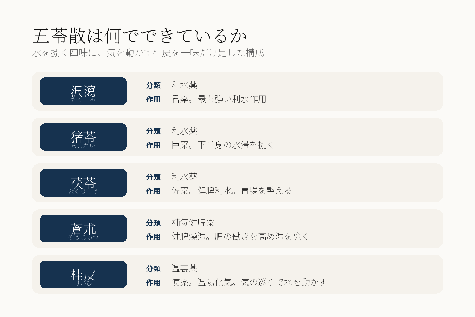 五苓散の構成生薬5味の図。沢瀉が君薬で最も強い利水作用、猪苓が臣薬、茯苓が佐薬で健脾利水、蒼朮は補気健脾薬、桂皮が使薬で温陽化気
