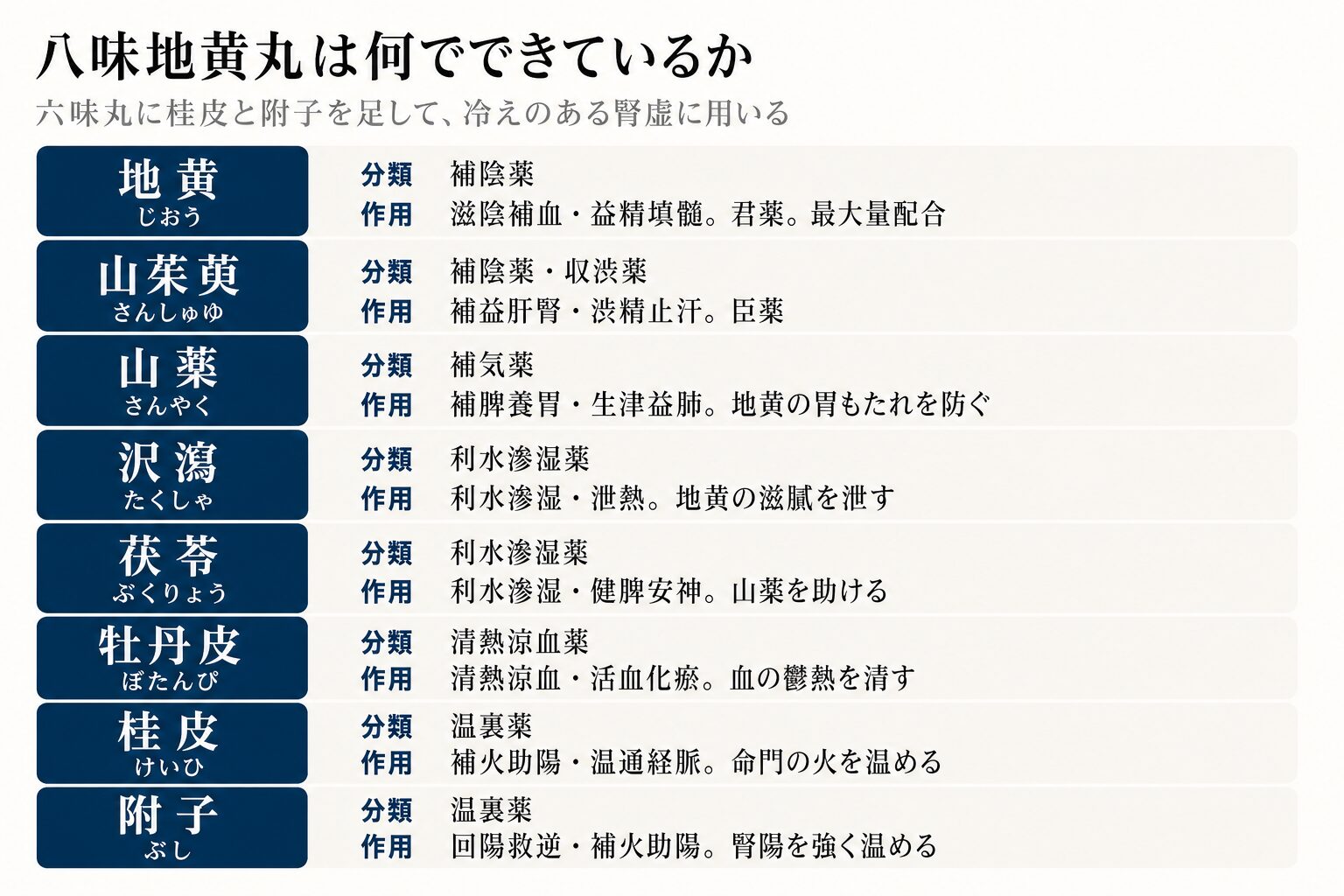 八味地黄丸の構成生薬8味の図。地黄が君薬で最大量配合、山茱萸が臣薬、山薬は補気薬、沢瀉と茯苓は利水滲湿薬、牡丹皮は清熱涼血薬、桂皮と附子は温裏薬
