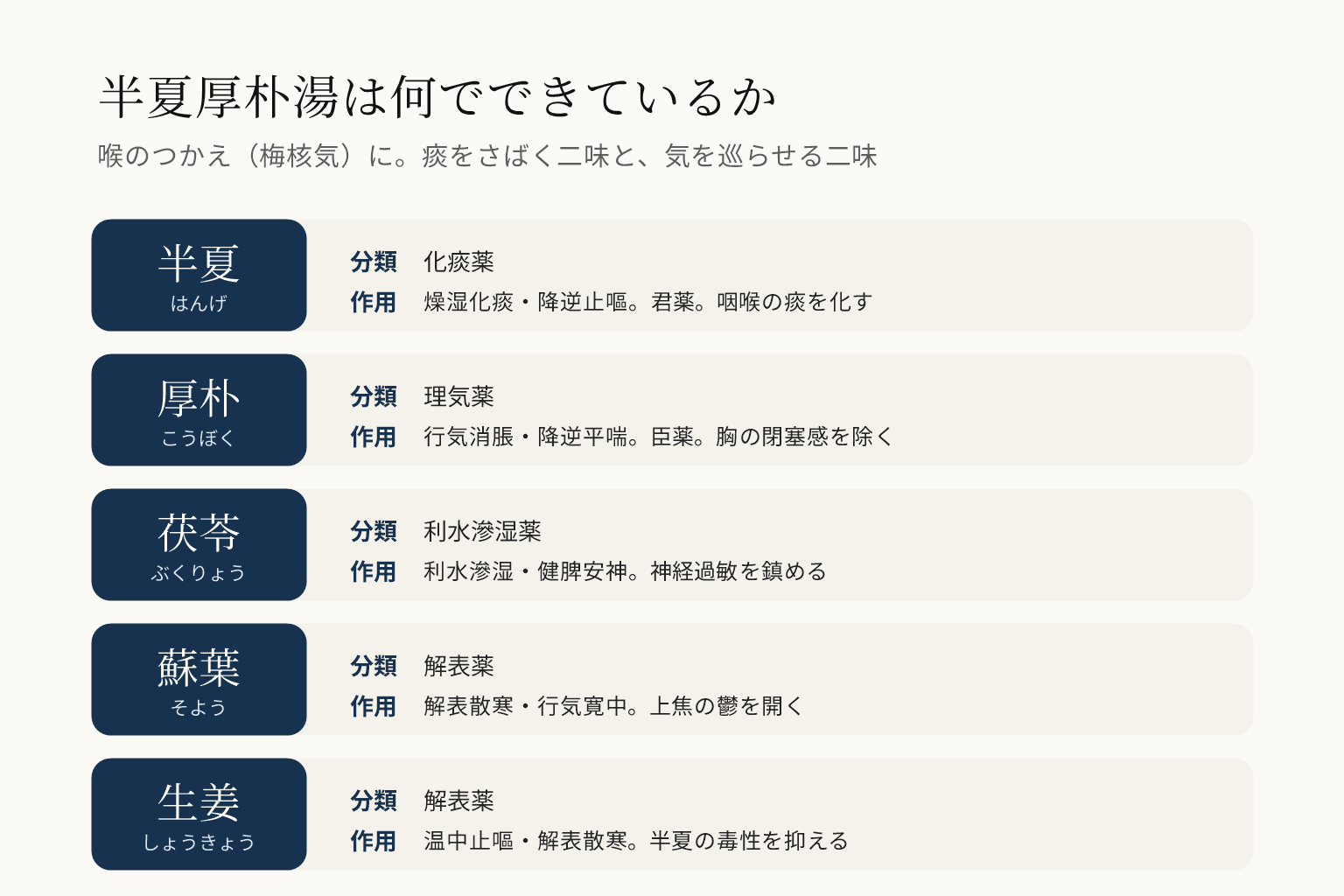 半夏厚朴湯の構成生薬5味の図。半夏は化痰薬で君薬、厚朴は理気薬で臣薬、茯苓は利水滲湿薬、蘇葉は解表薬、生姜は解表薬