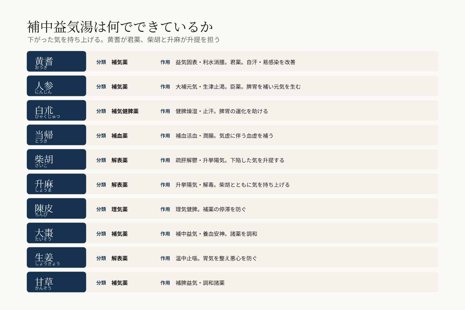 補中益気湯の構成生薬10味の図。黄耆が君薬で人参が臣薬、白朮・大棗・甘草が補気薬、当帰が補血薬、柴胡と升麻と生姜が解表薬、陳皮が理気薬