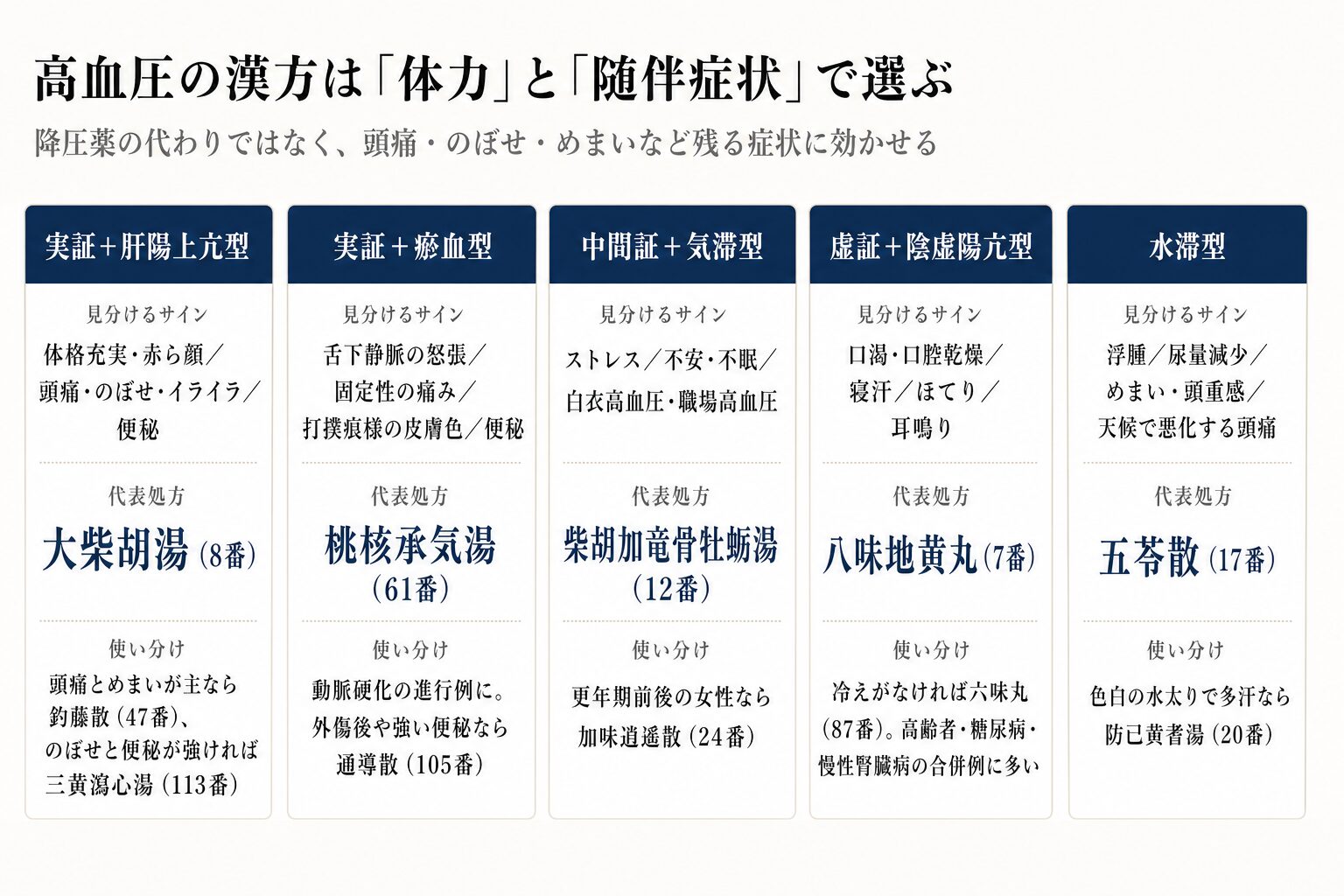 高血圧の漢方を体力と随伴症状で選び分ける図。実証と肝陽上亢型は大柴胡湯8番、実証と瘀血型は桃核承気湯61番、中間証と気滞型は柴胡加竜骨牡蛎湯12番、虚証と陰虚陽亢型は八味地黄丸7番、水滞型は五苓散17番