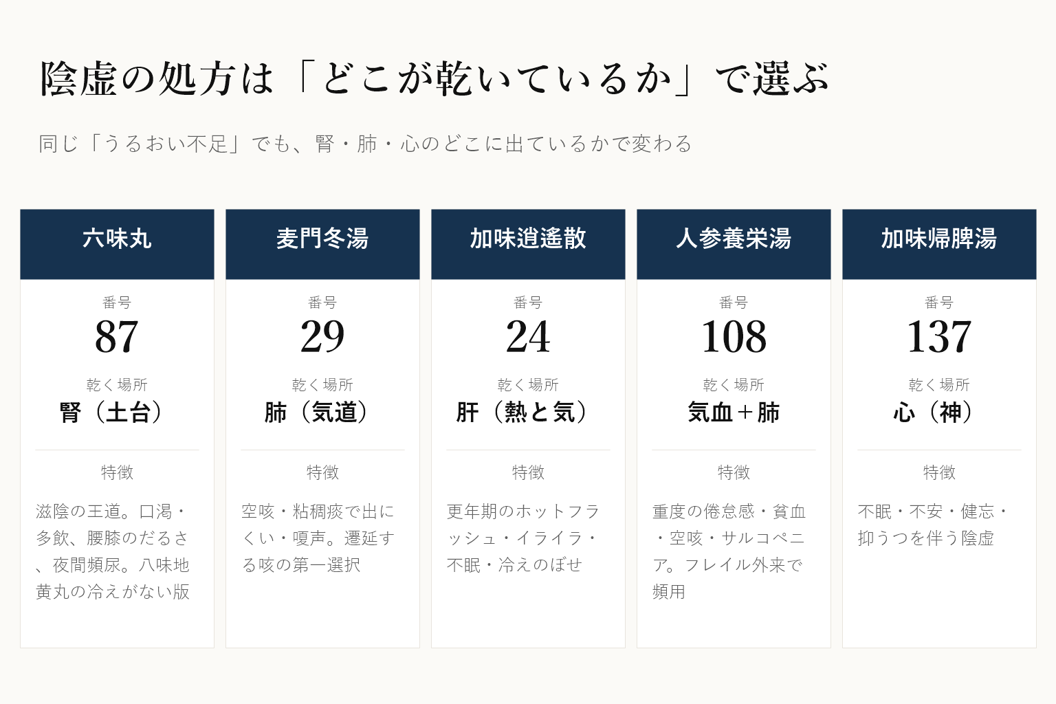 陰虚の処方をどこが乾いているかで選ぶ図。六味丸87番は腎、麦門冬湯29番は肺の気道、加味逍遙散24番は肝の熱と気、人参養栄湯108番は気血と肺、加味帰脾湯137番は心
