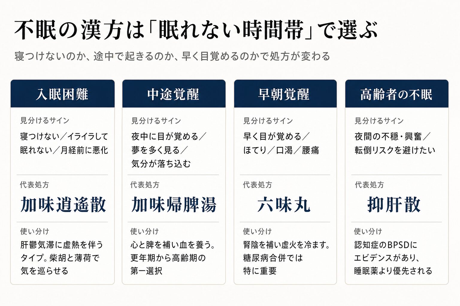 不眠の漢方を眠れない時間帯で選び分ける図。入眠困難は加味逍遙散、中途覚醒は加味帰脾湯、早朝覚醒は六味丸、高齢者の夜間不穏は抑肝散