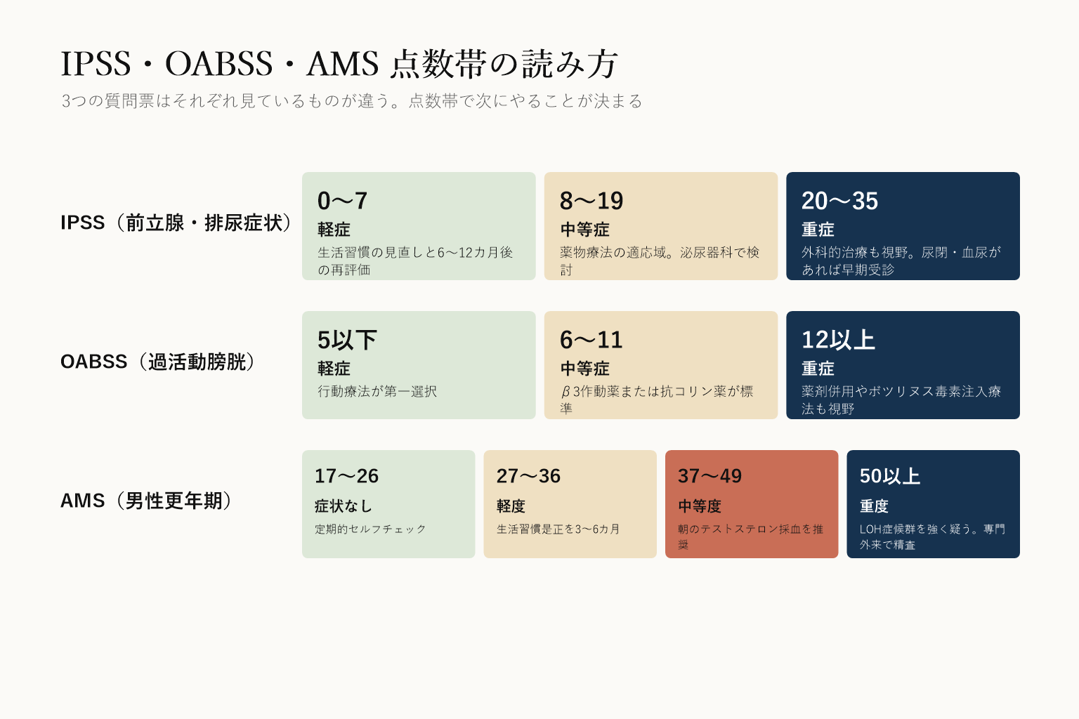IPSS・OABSS・AMSの点数帯の読み方の図。IPSSは0から7が軽症、8から19が中等症で薬物療法の適応域、20から35が重症。OABSSは5以下が軽症、6から11が中等症、12以上が重症。AMSは17から26が症状なし、27から36が軽度、37から49が中等度、50以上が重度