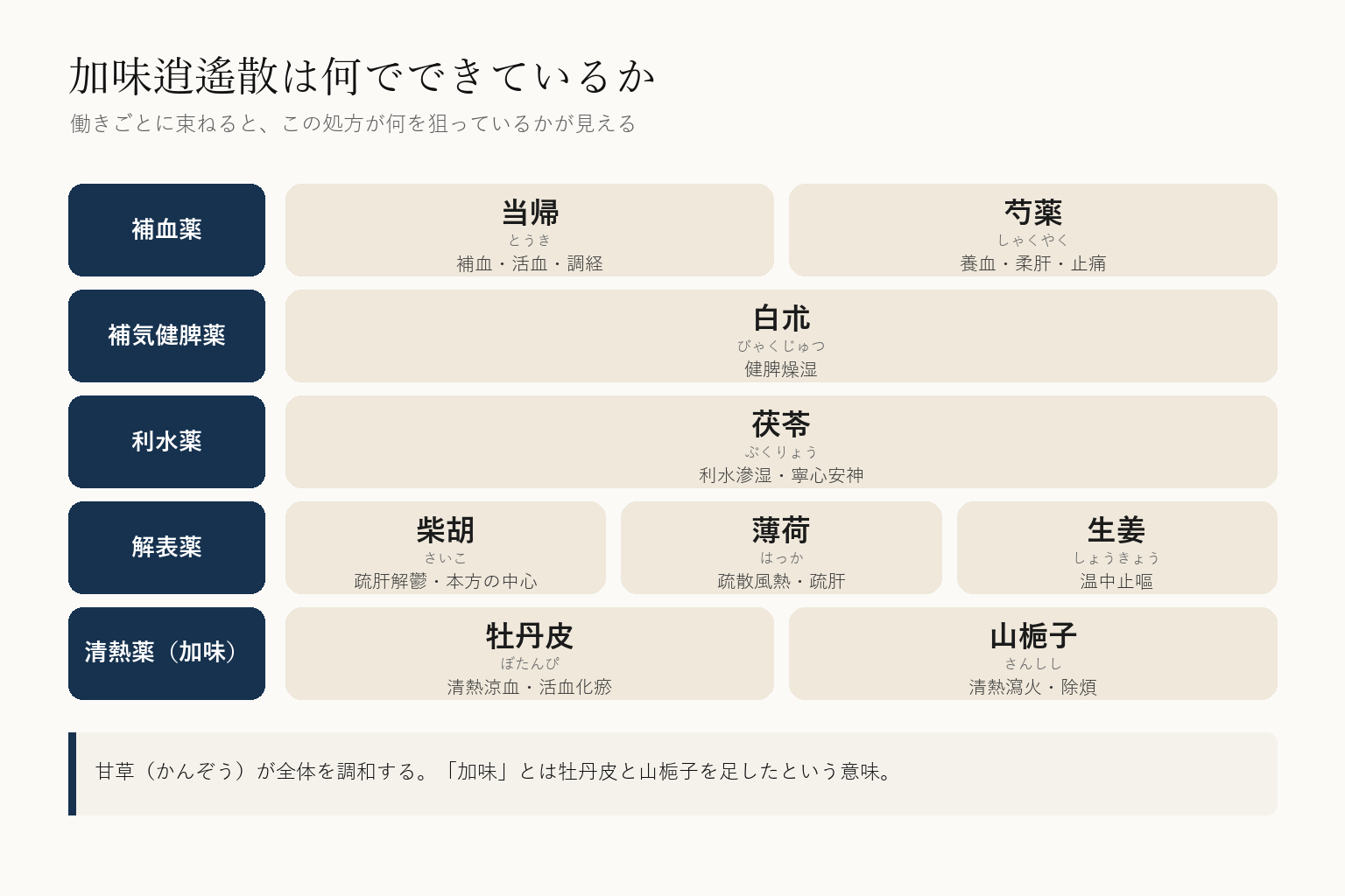 加味逍遙散の構成生薬を働きごとに分けた図。補血薬は当帰と芍薬、補気健脾薬は白朮、利水薬は茯苓、解表薬は柴胡と薄荷と生姜、清熱薬の加味は牡丹皮と山梔子