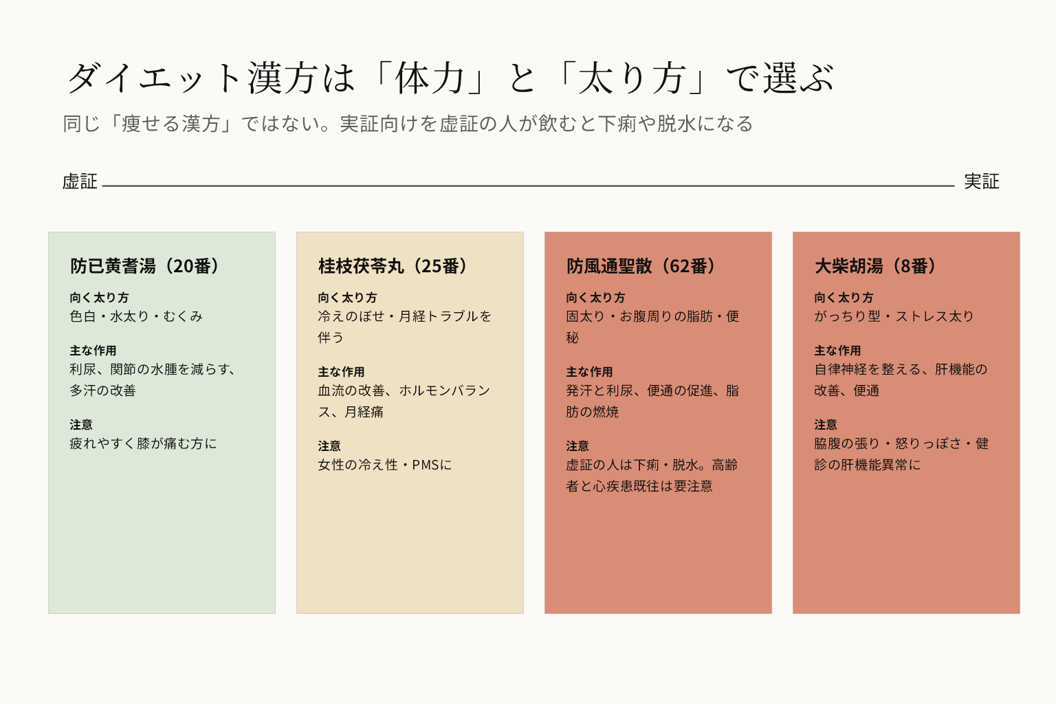 ダイエット漢方を体力と太り方で選び分ける図。防已黄耆湯20番は色白の水太りとむくみ、桂枝茯苓丸25番は冷えのぼせと月経トラブル、防風通聖散62番は固太りとお腹周りの脂肪と便秘、大柴胡湯8番はがっちり型のストレス太り