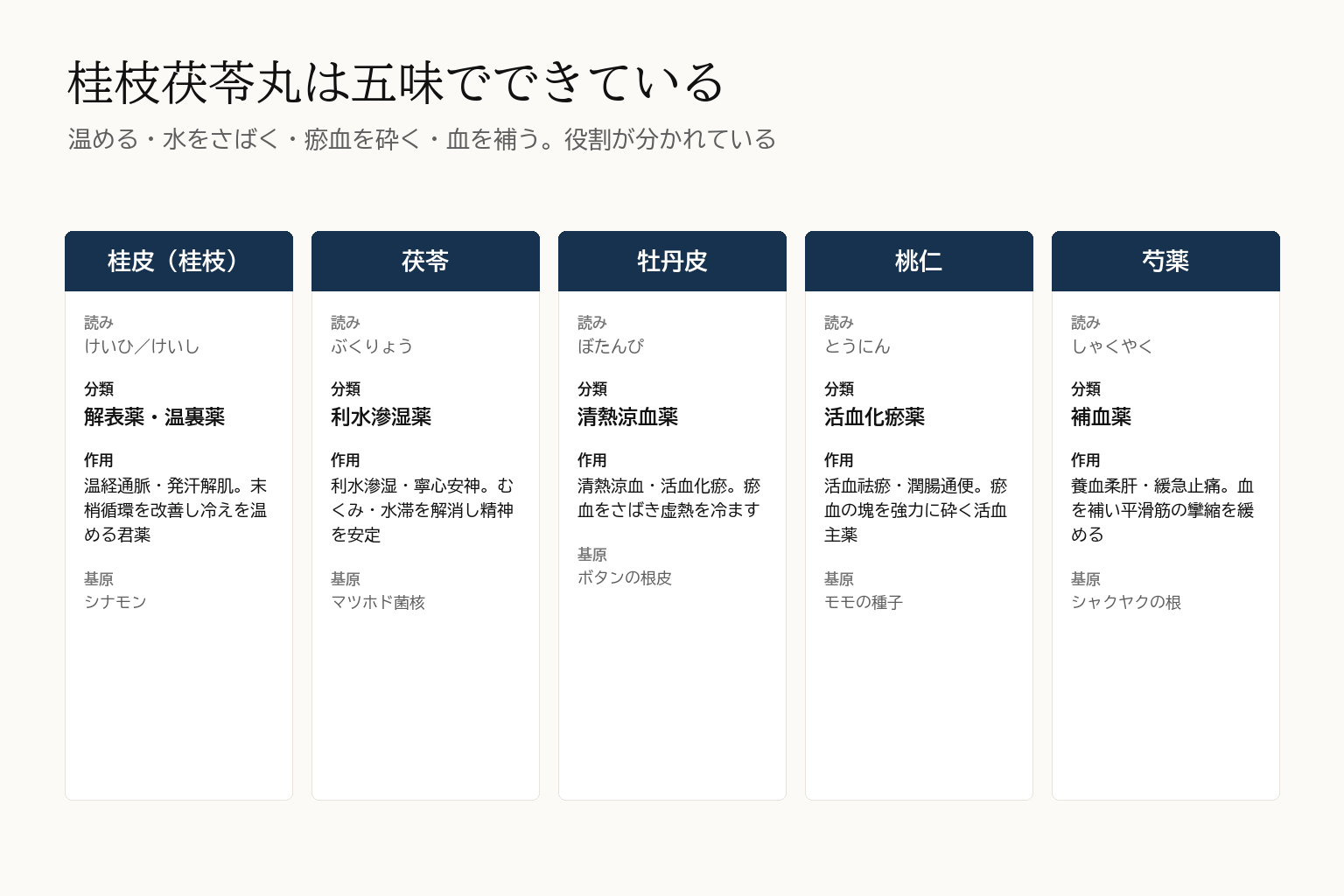 桂枝茯苓丸の構成生薬5味の図。桂皮は解表薬温裏薬で温経通脈、茯苓は利水滲湿薬、牡丹皮は清熱涼血薬、桃仁は活血化瘀薬で瘀血の塊を砕く活血主薬、芍薬は補血薬