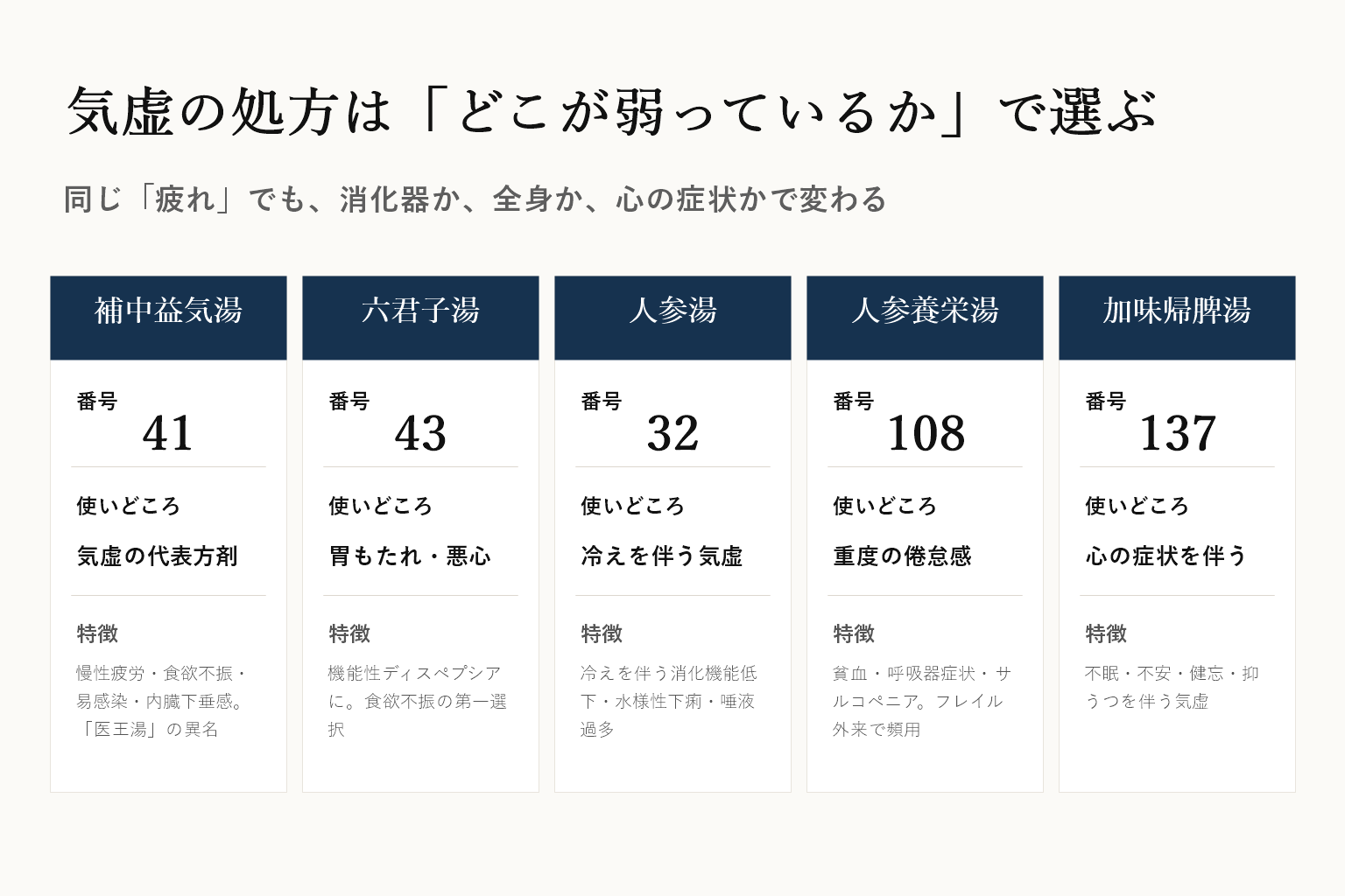 気虚の処方をどこが弱っているかで選ぶ図。補中益気湯41番は気虚の代表方剤、六君子湯43番は胃もたれ悪心、人参湯32番は冷えを伴う気虚、人参養栄湯108番は重度の倦怠感、加味帰脾湯137番は心の症状を伴う気虚