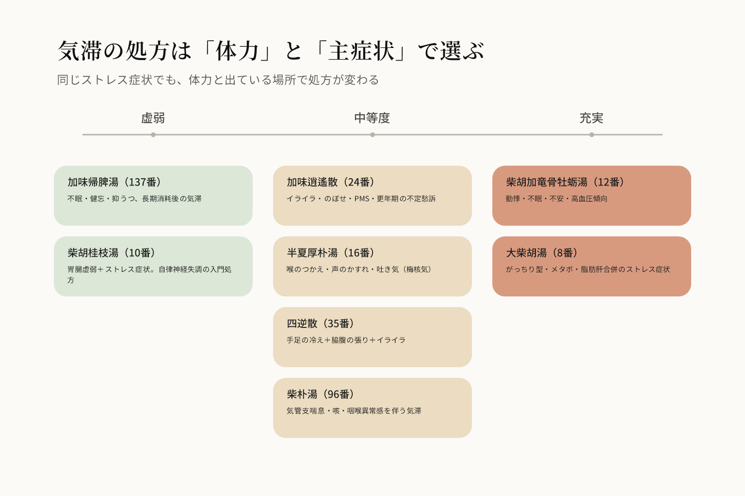 気滞の処方を体力と主症状で選ぶ図。虚弱寄りは加味帰脾湯137番と柴胡桂枝湯10番、中等度は加味逍遙散24番と半夏厚朴湯16番と四逆散35番と柴朴湯96番、充実は柴胡加竜骨牡蛎湯12番と大柴胡湯8番