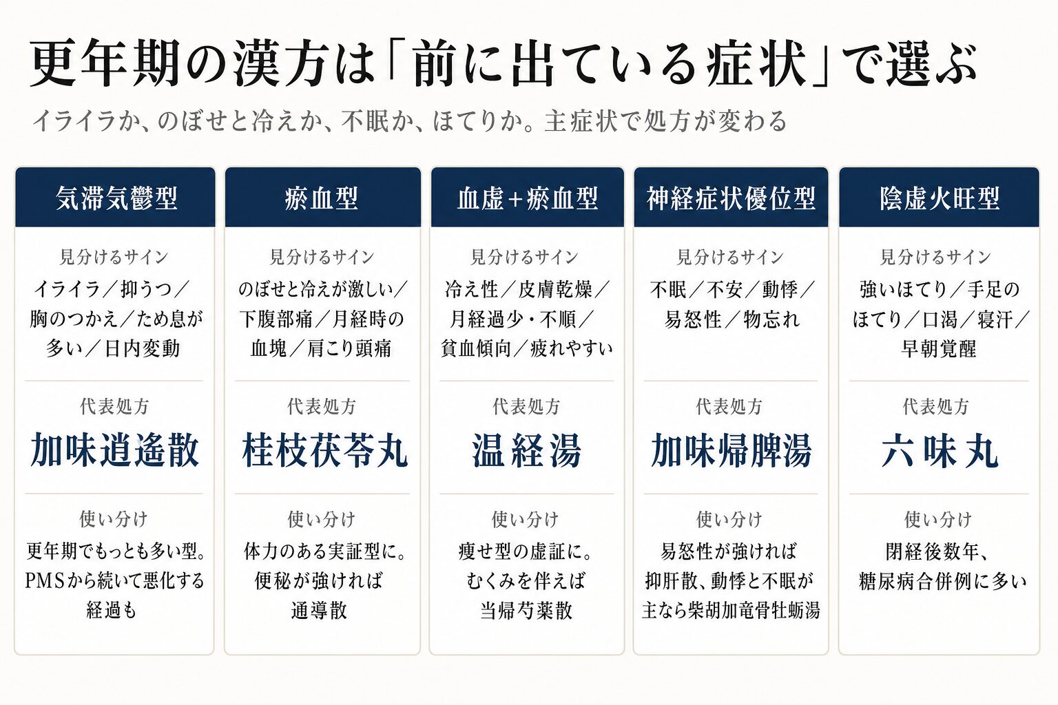 更年期の漢方を前に出ている症状で選び分ける図。気滞気鬱型は加味逍遙散、瘀血型は桂枝茯苓丸、血虚と瘀血型は温経湯、神経症状優位型は加味帰脾湯、陰虚火旺型は六味丸