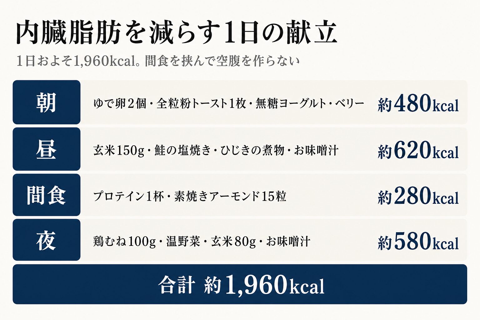 内臓脂肪を減らす1日の献立の図。朝は約480kcal、昼は約620kcal、間食は約280kcal、夜は約580kcalで合計約1960kcal