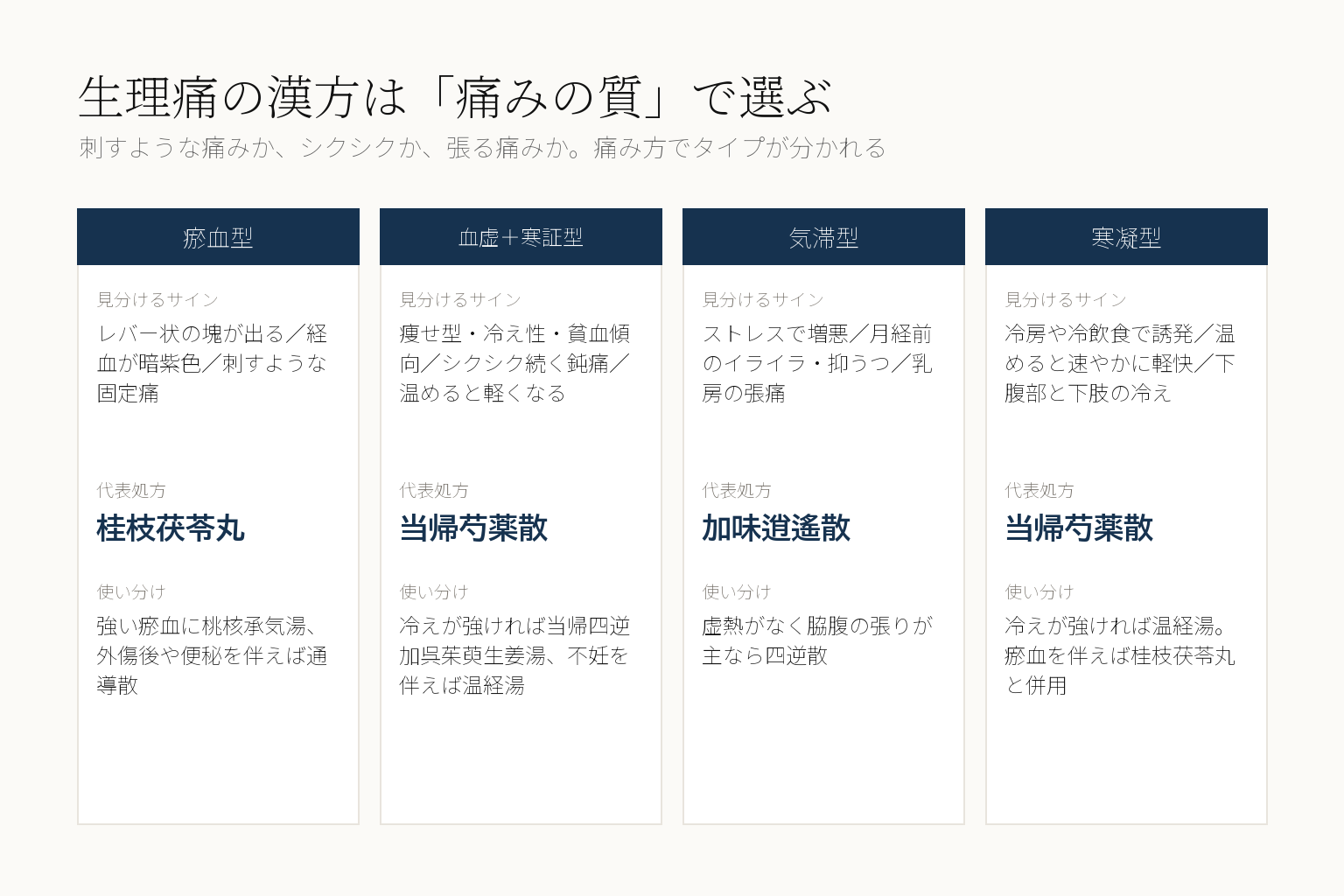 生理痛の漢方を痛みの質で選び分ける図。瘀血型はレバー状の塊と刺すような固定痛で桂枝茯苓丸、血虚と寒証型はシクシク続く鈍痛で当帰芍薬散、気滞型はストレスで増悪し月経前のイライラで加味逍遙散、寒凝型は冷えで誘発され温めると軽快で当帰芍薬散