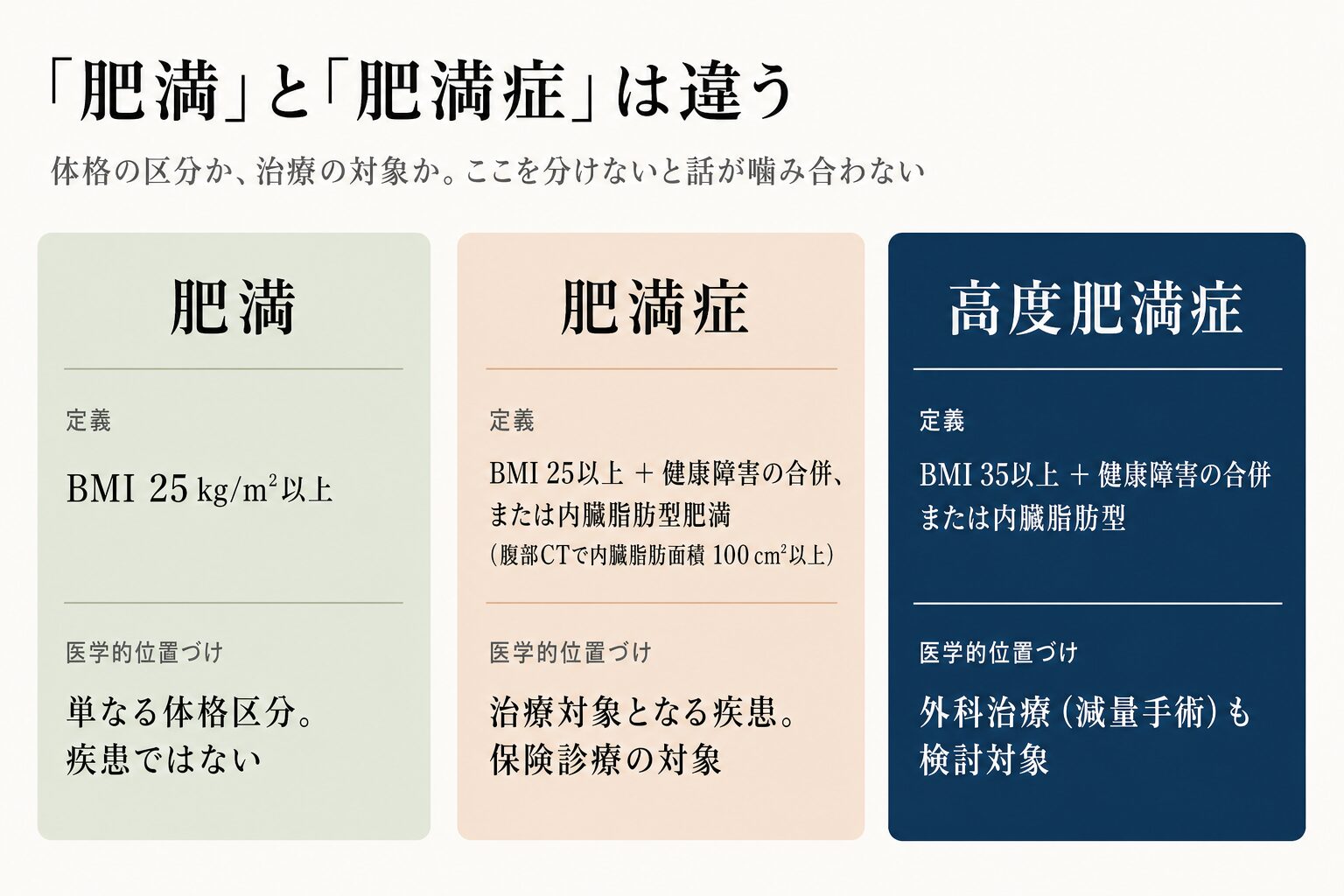 肥満と肥満症と高度肥満症の違いの図。肥満はBMI25以上で単なる体格区分、肥満症はBMI25以上に健康障害の合併または内臓脂肪型肥満で治療対象となる疾患かつ保険診療の対象、高度肥満症はBMI35以上で外科治療も検討対象