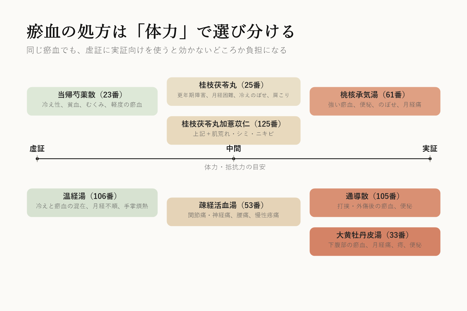 瘀血の処方を体力で選び分ける図。虚証側は当帰芍薬散23番と温経湯106番、中間は桂枝茯苓丸25番と桂枝茯苓丸加薏苡仁125番と疎経活血湯53番、実証側は桃核承気湯61番と通導散105番と大黄牡丹皮湯33番