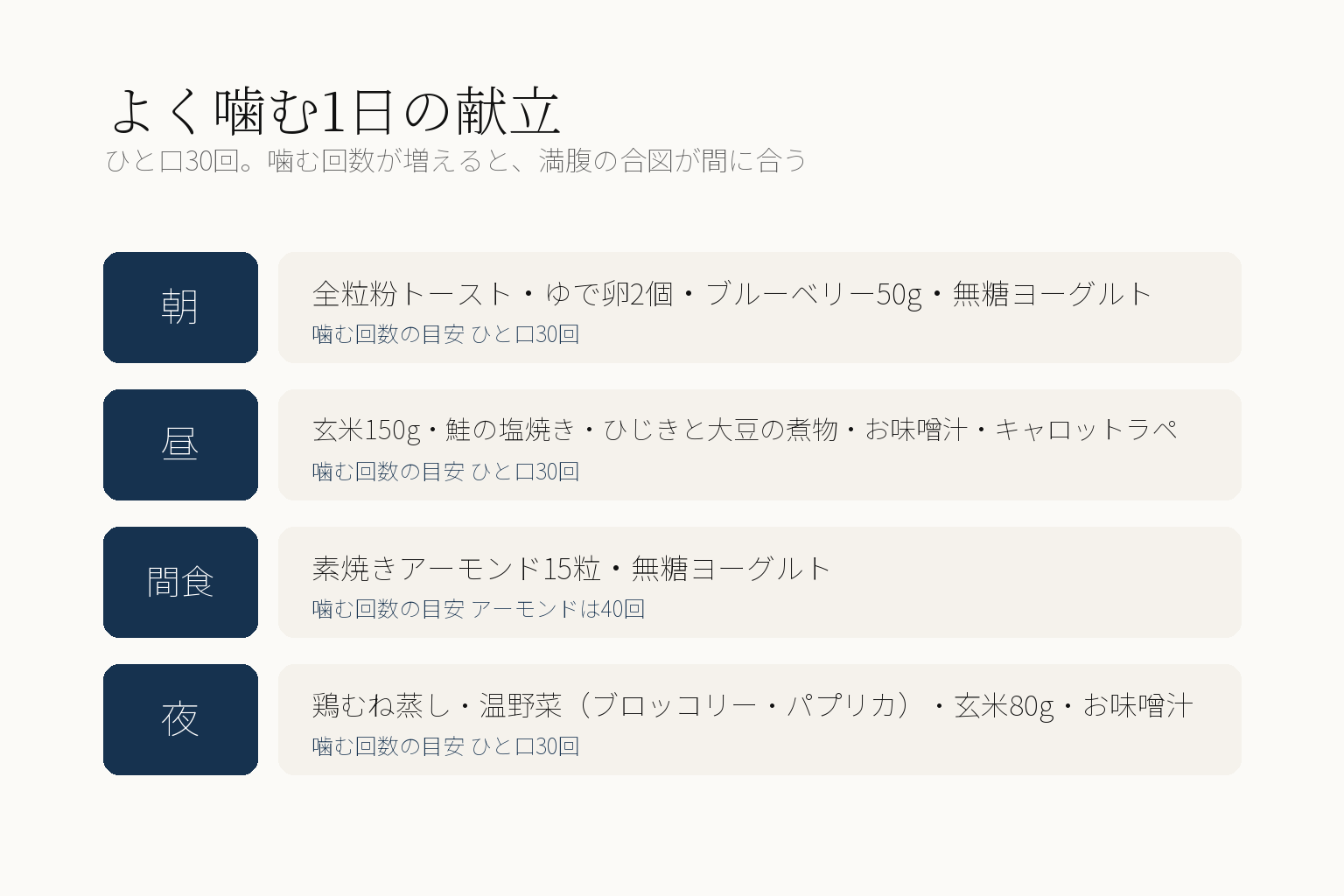 よく噛む1日の献立の図。朝は全粒粉トーストとゆで卵2個とブルーベリー50gと無糖ヨーグルトでひと口30回、昼は玄米150gと鮭の塩焼きとひじきと大豆の煮物、間食は素焼きアーモンド15粒で40回、夜は鶏むね蒸しと温野菜と玄米80g