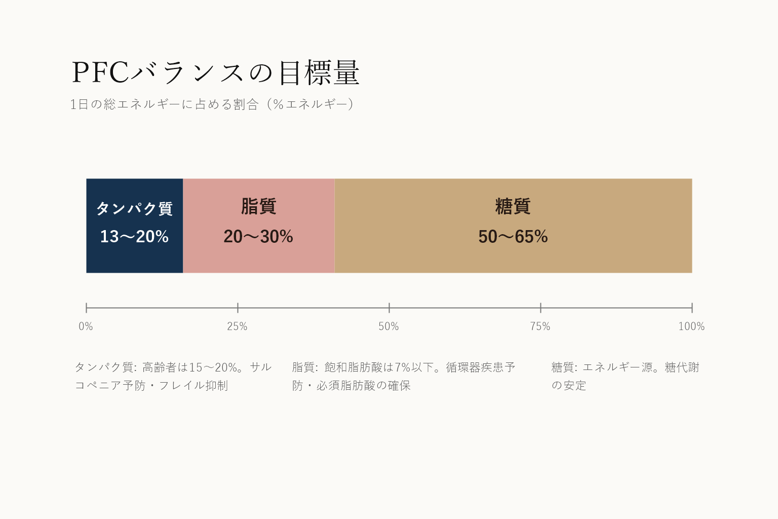 PFCバランスの目標量の図。1日の総エネルギーに占める割合でタンパク質13から20パーセント、脂質20から30パーセント、糖質50から65パーセント。高齢者のタンパク質は15から20パーセント、飽和脂肪酸は7パーセント以下