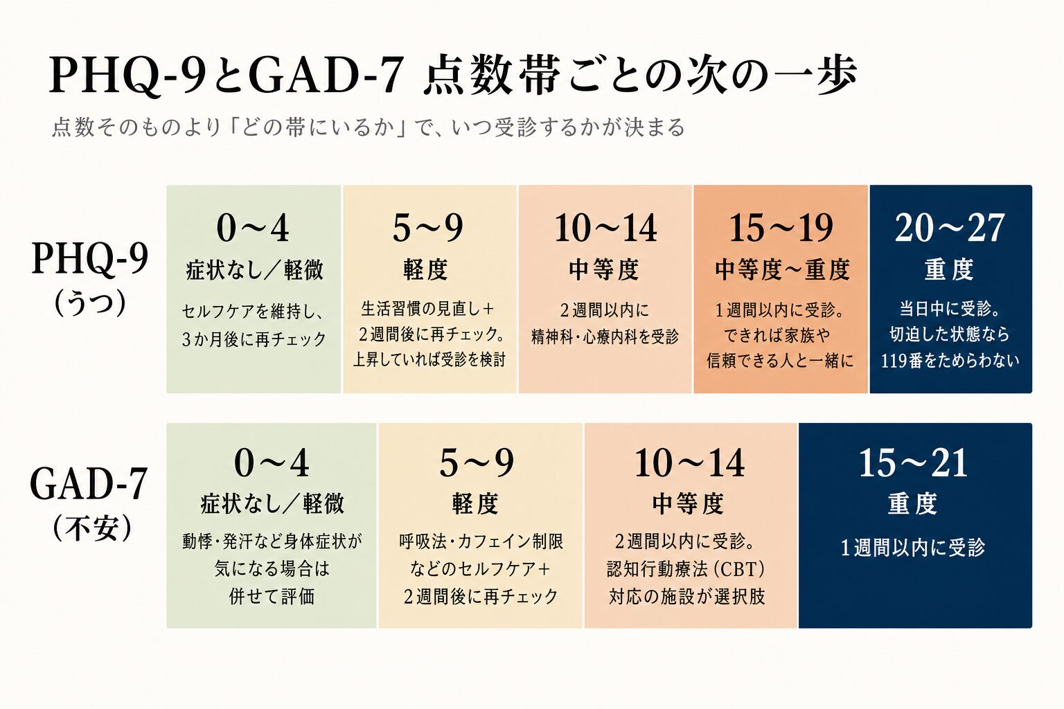 PHQ-9とGAD-7の点数帯ごとの次の一歩の図。PHQ-9は0から4が症状なしから軽微、5から9が軽度、10から14が中等度で2週間以内に受診、15から19が中等度から重度で1週間以内に受診、20から27が重度で当日中に受診。GAD-7は0から4、5から9、10から14、15から21の4段階