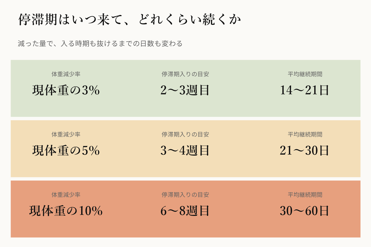 停滞期の時期と期間の図。現体重の3パーセント減で2から3週目に停滞期入りし平均14から21日、5パーセント減で3から4週目に入り21から30日、10パーセント減で6から8週目に入り30から60日