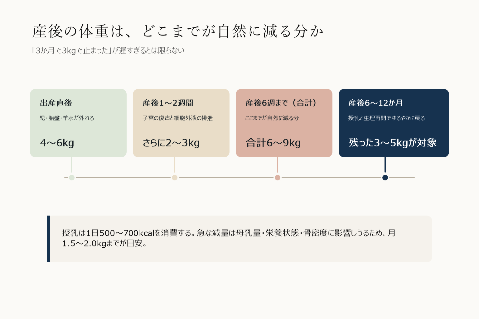 産後の体重変化の図。出産直後に児と胎盤と羊水で4から6kg、産後1から2週間で子宮復古と細胞外液の排泄でさらに2から3kg、産後6週までで合計6から9kgが自然に減り、残った3から5kgが産後ダイエットの対象