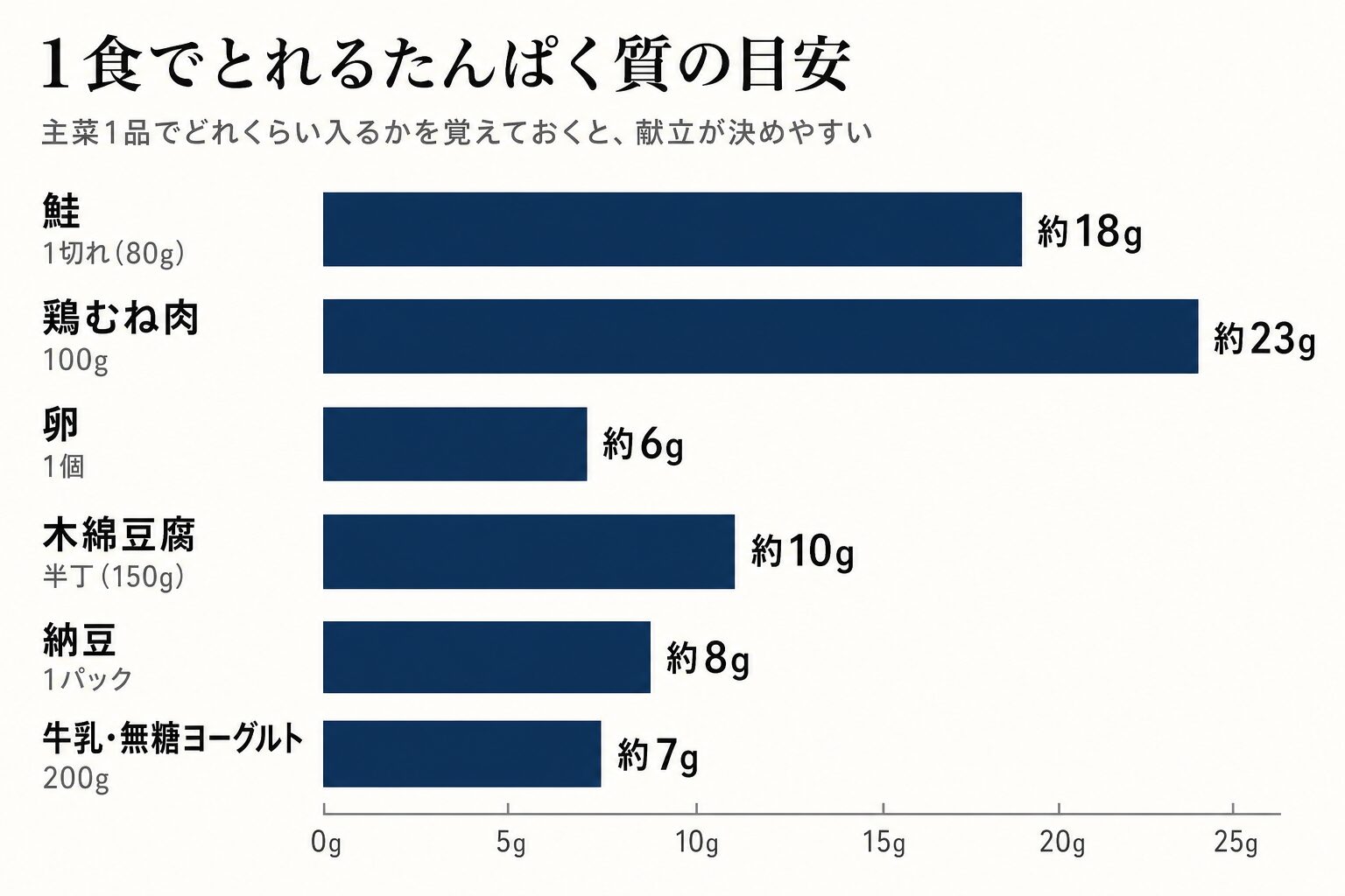1食でとれるたんぱく質の目安の棒グラフ。鶏むね肉100gが約23g、鮭1切れ80gが約18g、木綿豆腐半丁150gが約10g、納豆1パックが約8g、牛乳や無糖ヨーグルト200gが約7g、卵1個が約6g