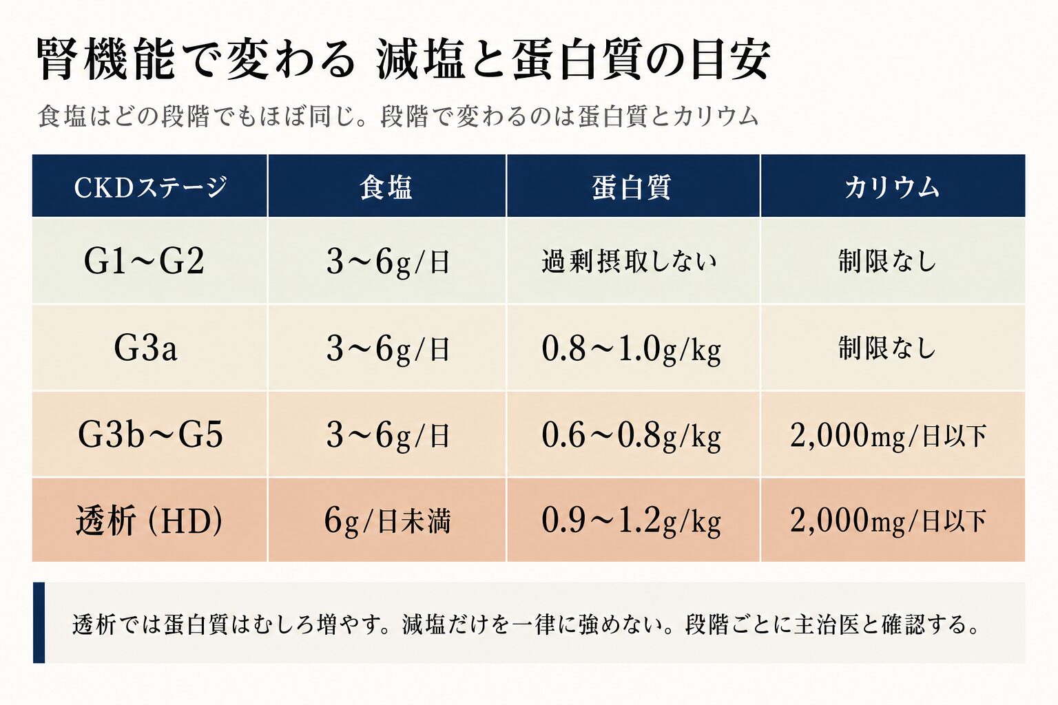 腎機能で変わる減塩と蛋白質の目安の図。G1からG2は食塩3から6g/日で蛋白質は過剰摂取しない、G3aは0.8から1.0g/kg、G3bからG5は0.6から0.8g/kgでカリウム2000mg/日以下、透析は食塩6g/日未満で蛋白質0.9から1.2g/kg