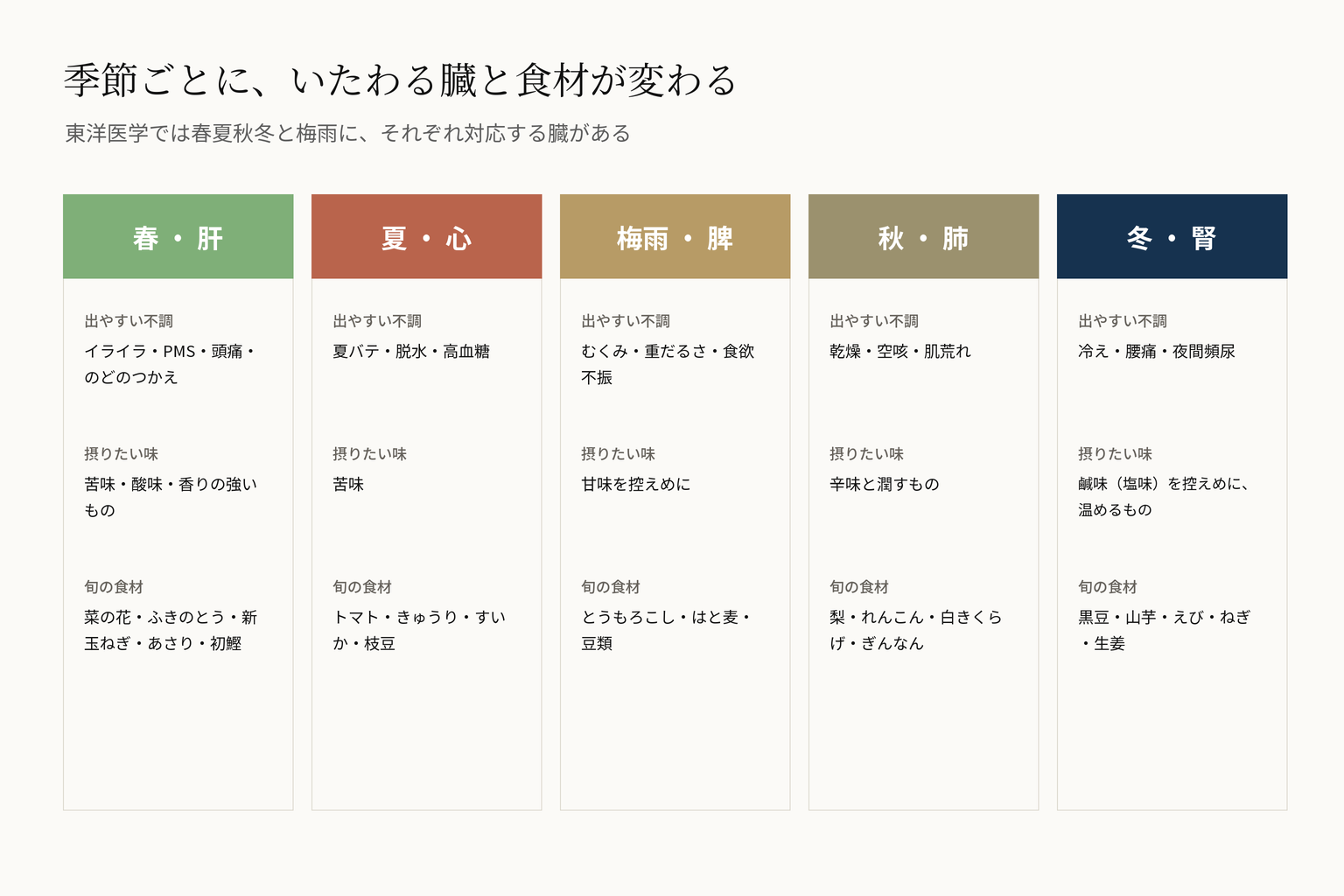 季節と五臓と食養生の図。春は肝でイライラやPMS、夏は心で夏バテや脱水、梅雨は脾でむくみや重だるさ、秋は肺で乾燥や空咳、冬は腎で冷えや夜間頻尿。それぞれ摂りたい味と旬の食材が変わる