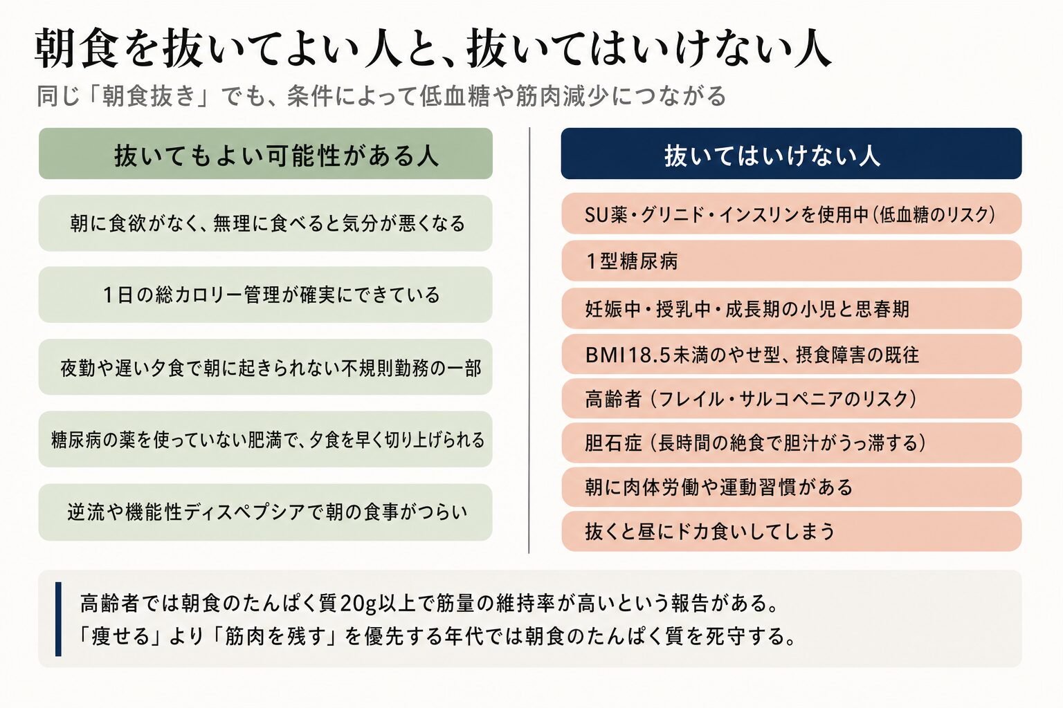 朝食を抜いてよい人と抜いてはいけない人の図。抜いてはいけないのはSU薬やインスリン使用中、1型糖尿病、妊娠授乳中と成長期、BMI18.5未満、高齢者、胆石症、朝に運動習慣がある人、抜くと昼にドカ食いする人